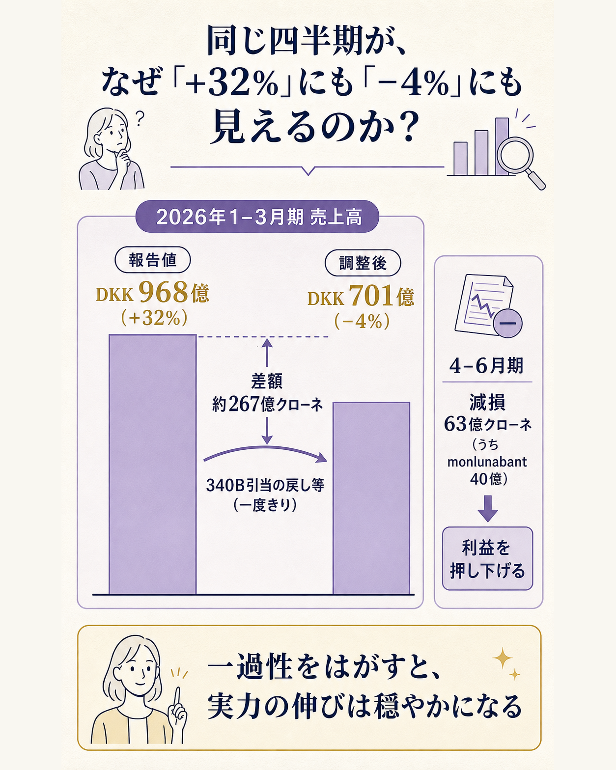 1-3月期の報告売上と調整後売上を対比し、差額の大半が340B引当の戻しという一度きりの要因であることを示す図