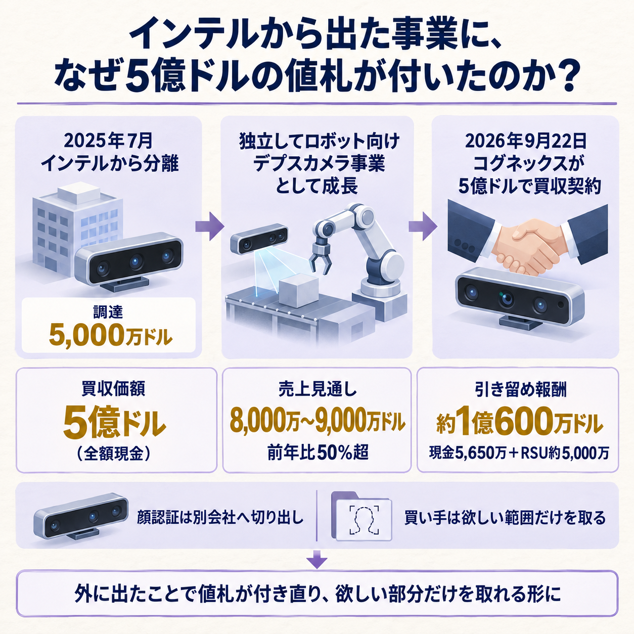 インテルが手放した事業が14か月で5億ドルの買収対象になるまでと、契約前に切り離された顔認証事業を示す概要図