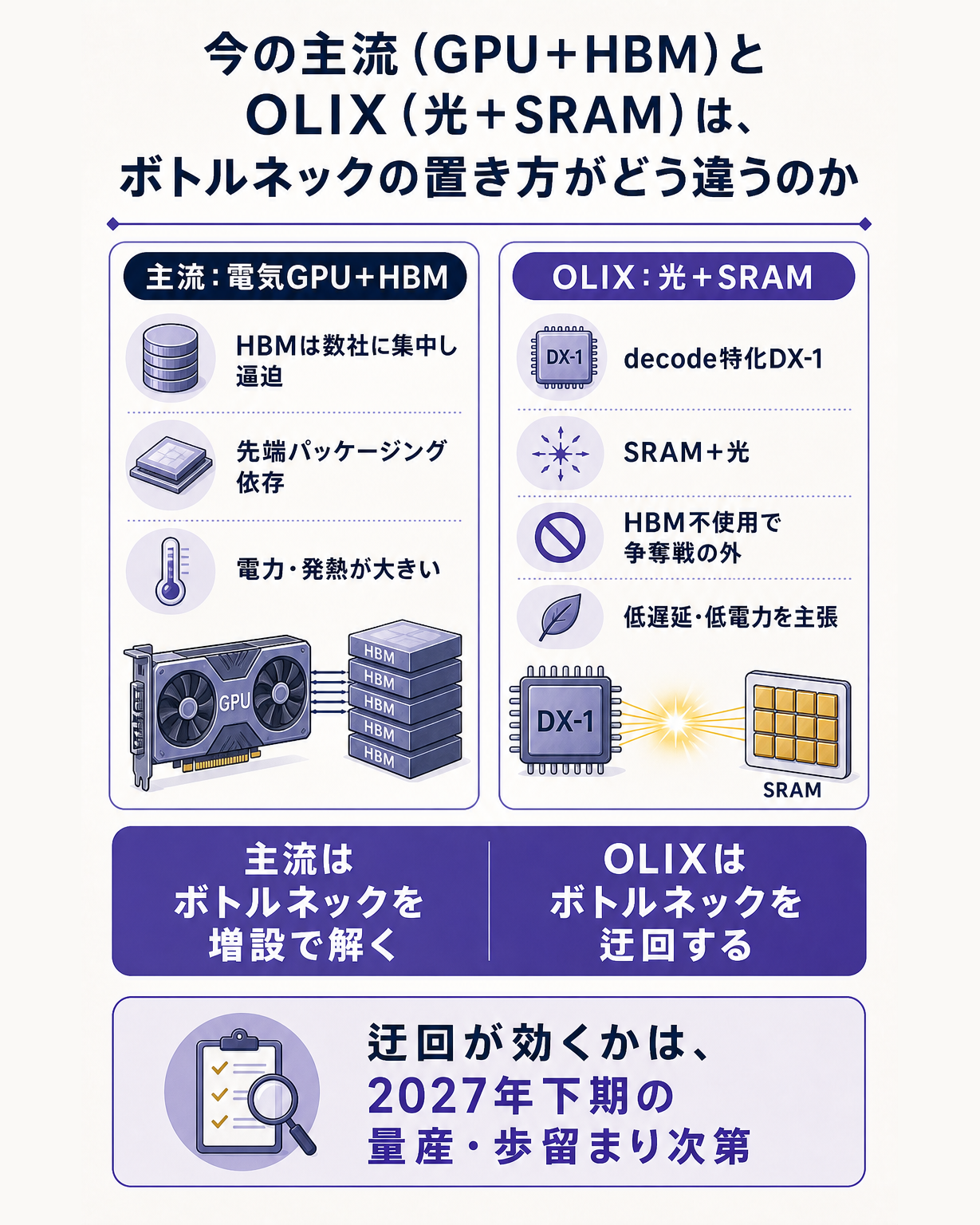 主流のGPU+HBM構成はボトルネックを増設で解くのに対し、OLIXは光+SRAMでdecodeのボトルネックを迂回するという、両者のボトルネックの置き方の違いを対比して示す図
