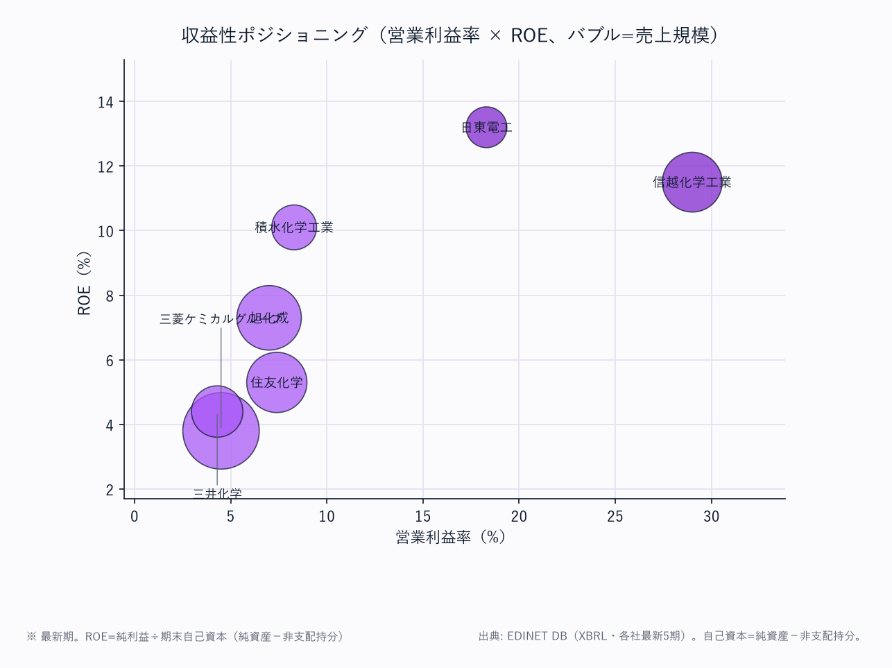 収益性ポジショニング(営業利益率 × ROE、バブル=売上規模)