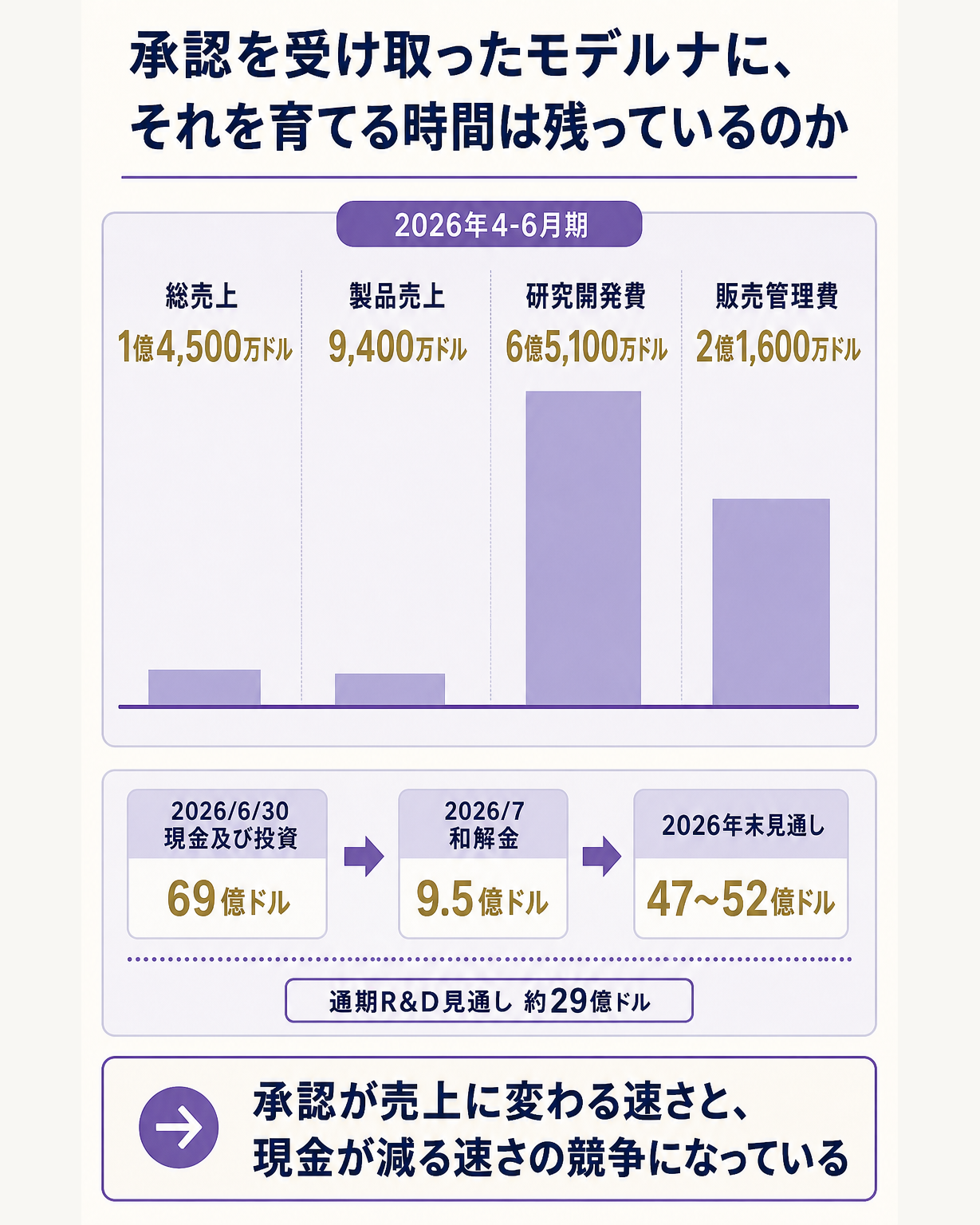 承認を受け取ったモデルナの体力はどうなっているかという問いに対し、2026年4-6月期の総売上1億4,500万ドルに対し研究開発費が6億5,100万ドルと4倍以上であること、手元の現金及び投資69億ドルが年末には47〜52億ドルへ減る見通しであることを対比し、承認を売上に変える時間との競争だと答えたデータ図