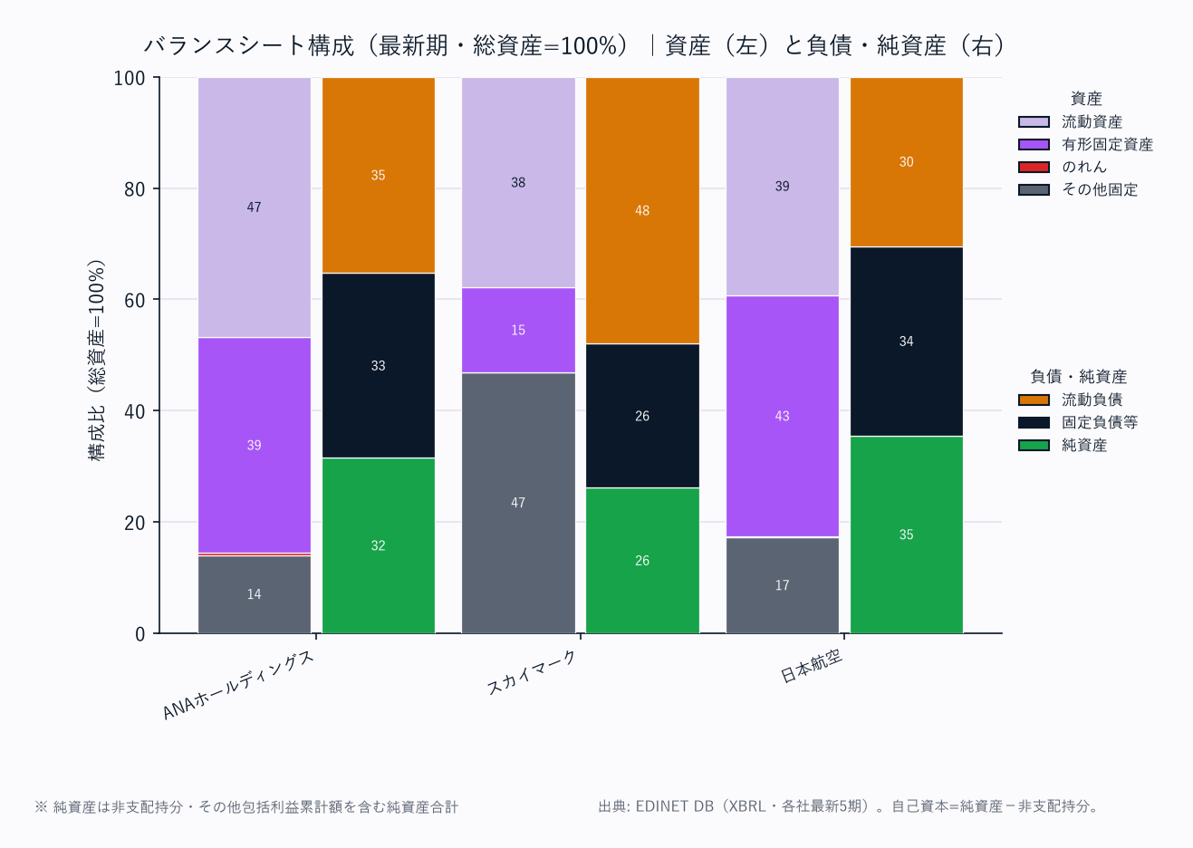 バランスシート構成（各社・総資産=100%／資産は上から流動資産→固定資産の標準BS構造）