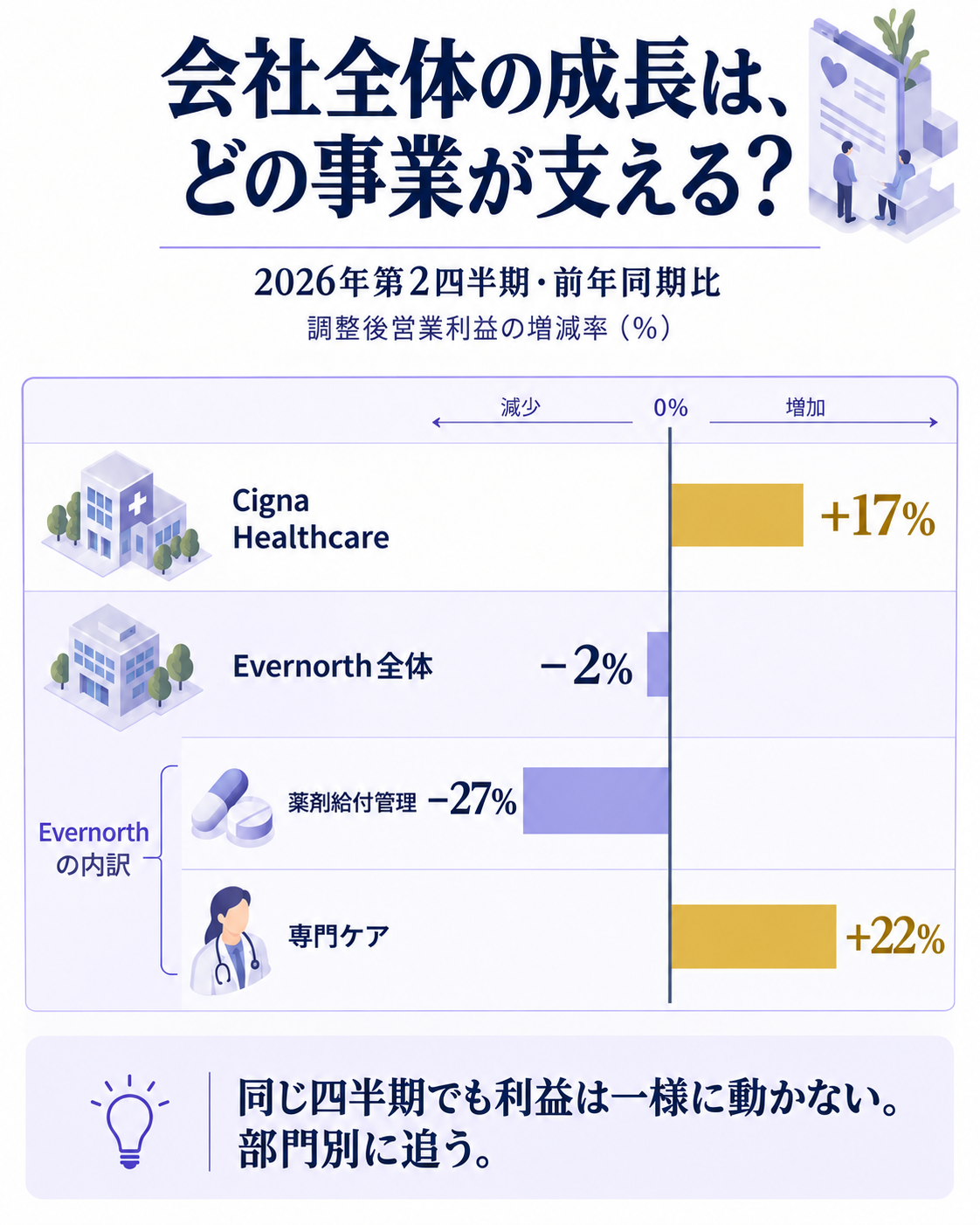 同じ四半期でもシグナの事業ごとに調整後利益の動きが違ったことを比べる図。2026年第2四半期の前年同期比として、Cigna Healthcareは17%増、Evernorth全体は2%減、内訳では薬剤給付管理が27%減、専門ケアが22%増を示す。問いは、会社全体の成長を何で確かめるか。答えは、連結売上だけでなく利益の出所を分けて追うこと