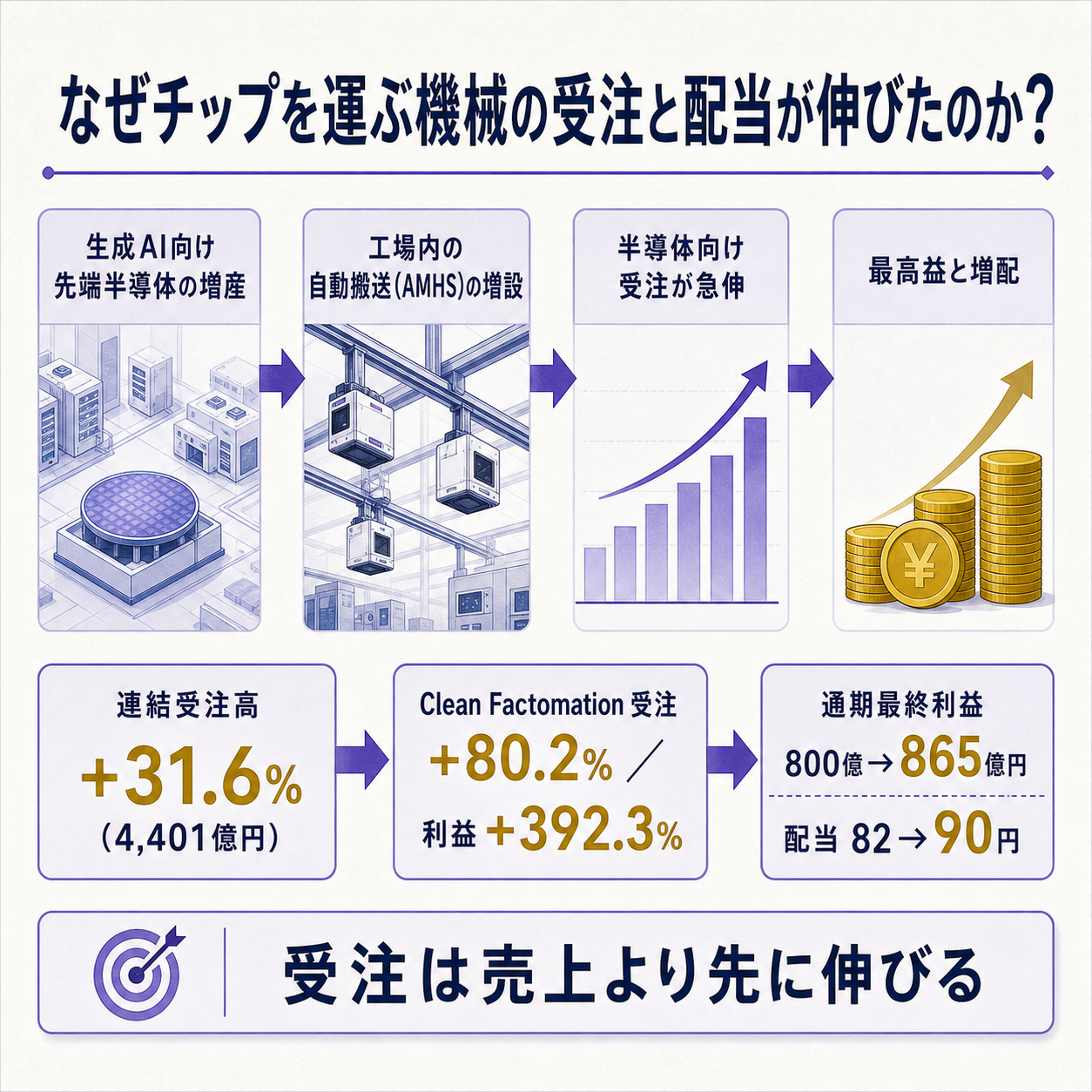 生成AI向けの先端半導体を増産するには、工場内でウエハを運ぶ自動搬送(AMHS)の増設が要り、その世界首位級メーカーであるダイフクの半導体向け受注が急伸、通期最終利益と配当の上乗せにつながる流れを一本の因果で示す図