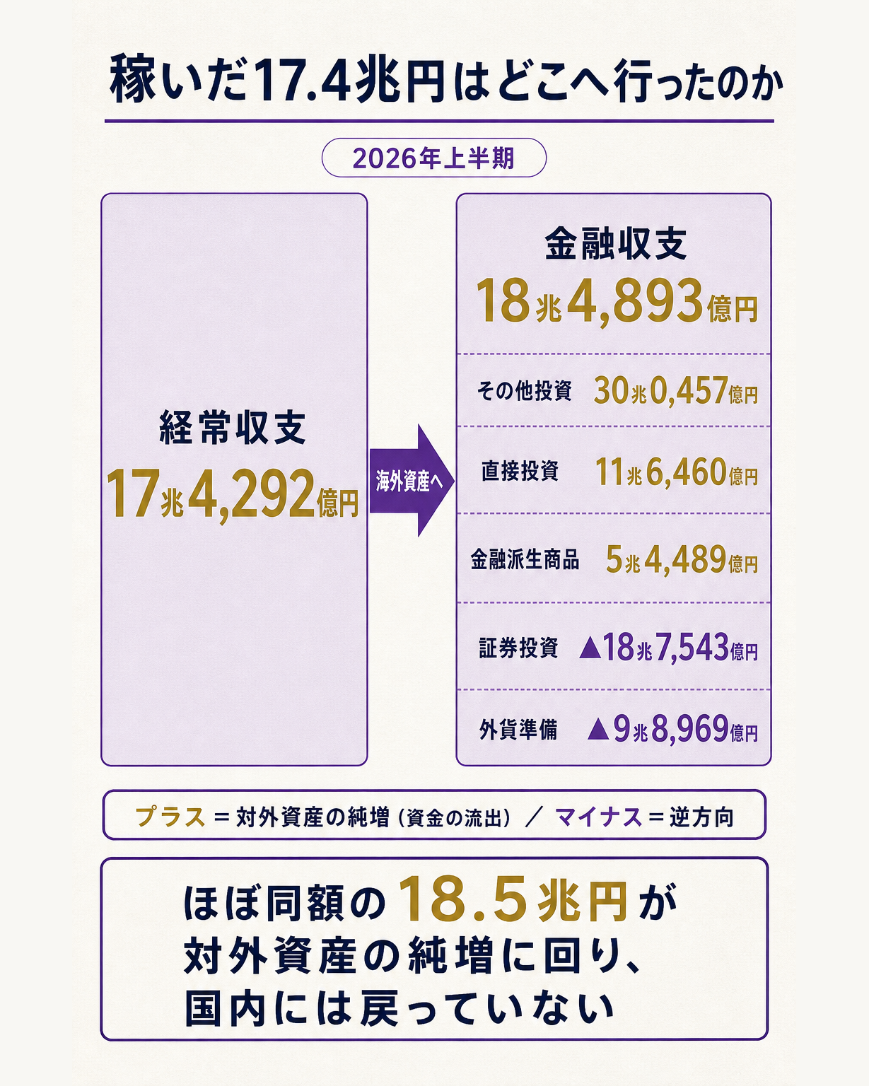 日本が2026年上半期に稼いだ経常黒字17兆4292億円はどこへ行ったのかという問いに対し、ほぼ同額の18兆4893億円が対外資産の純増として海外に置かれたことを、その他投資30兆0457億円・直接投資11兆6460億円の流出と証券投資マイナス18兆7543億円・外貨準備マイナス9兆8969億円の内訳で示したデータ図