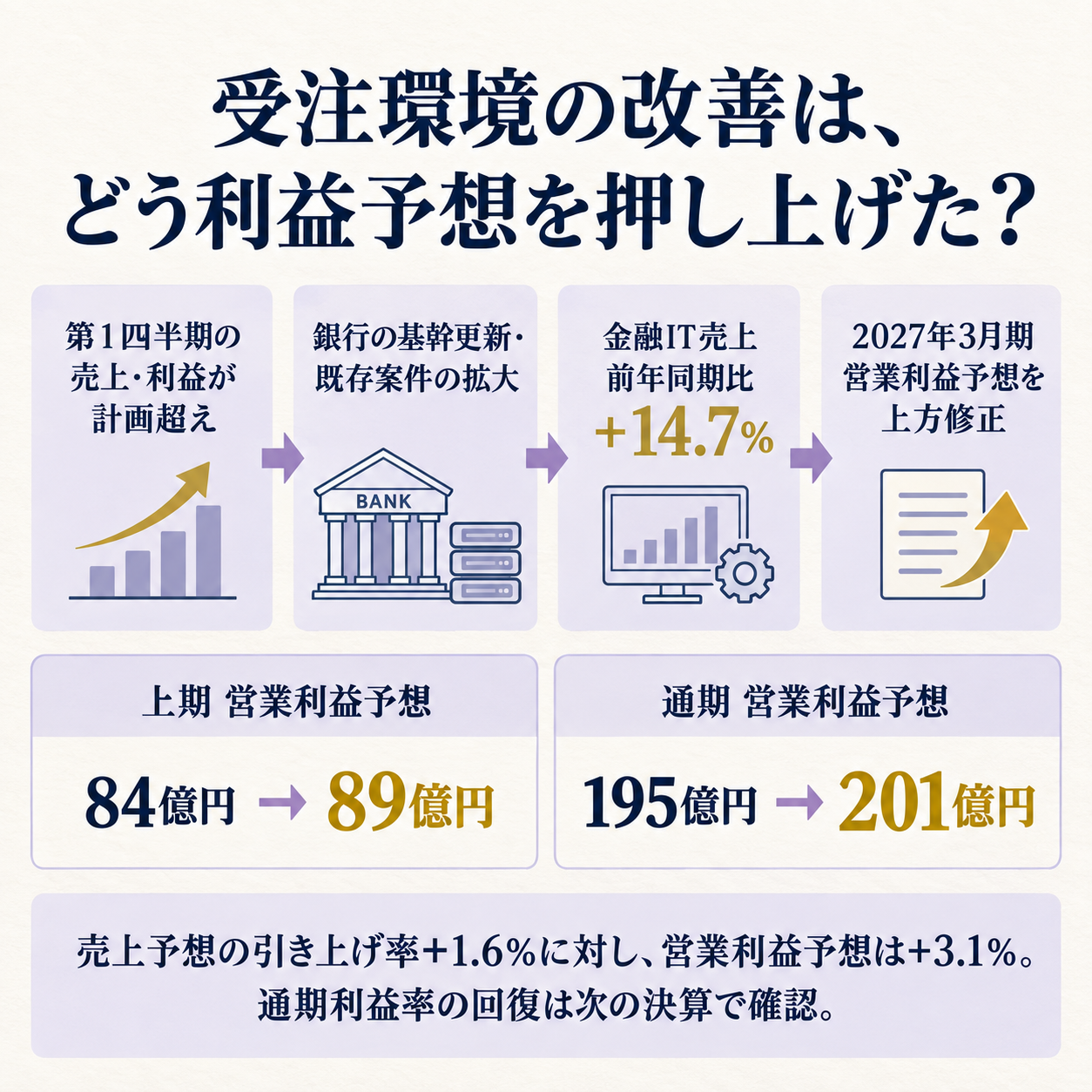 基幹システムの更新需要が金融ITの売上と利益予想を押し上げた流れを示す概要図