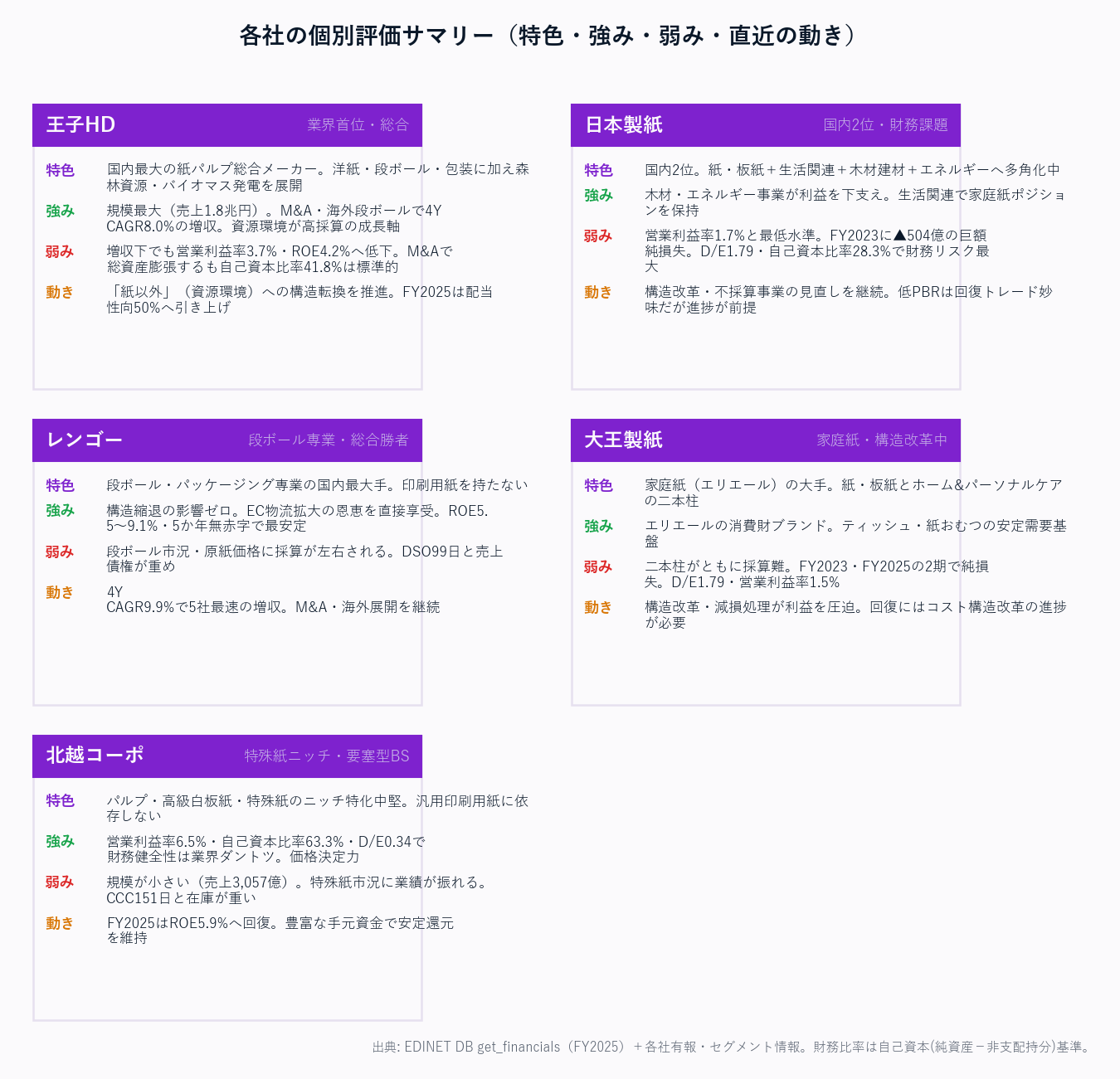 各社の個別評価サマリー(特色・強み・弱み・直近の動き)