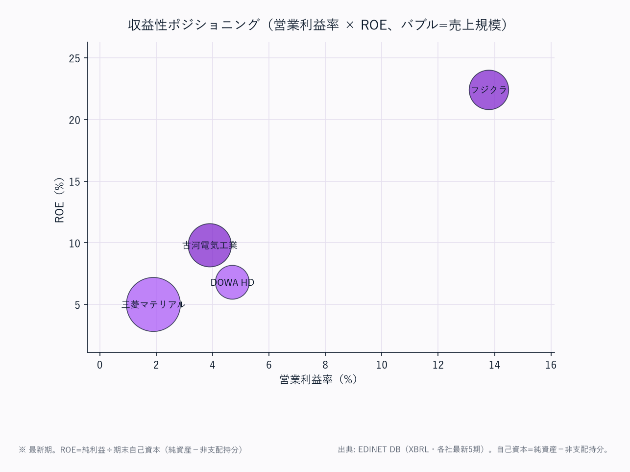 収益性ポジショニング(営業利益率 × ROE、バブル=売上規模)
