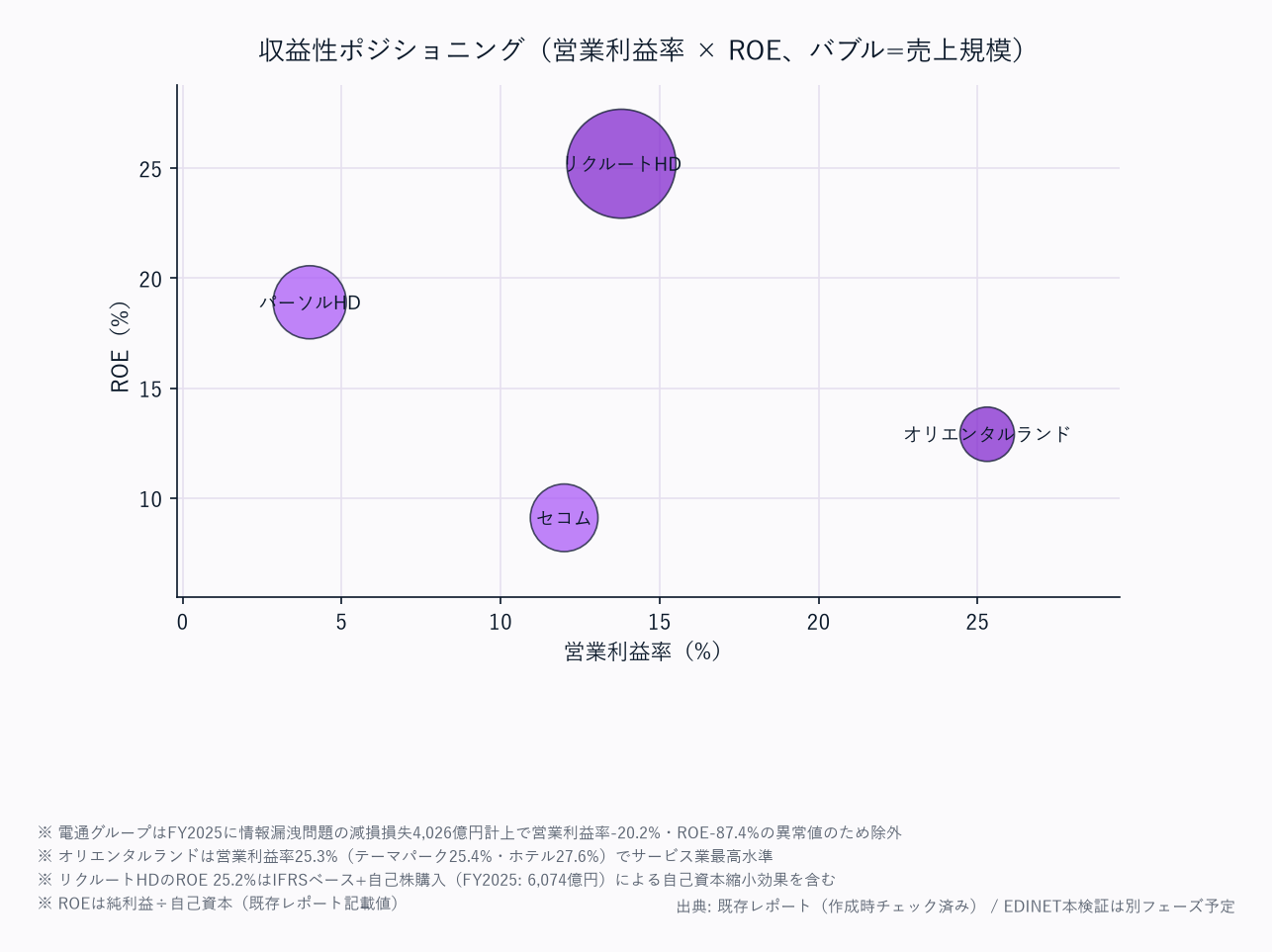 評価ポジショニング（営業利益率 × ROE、バブル=売上規模）