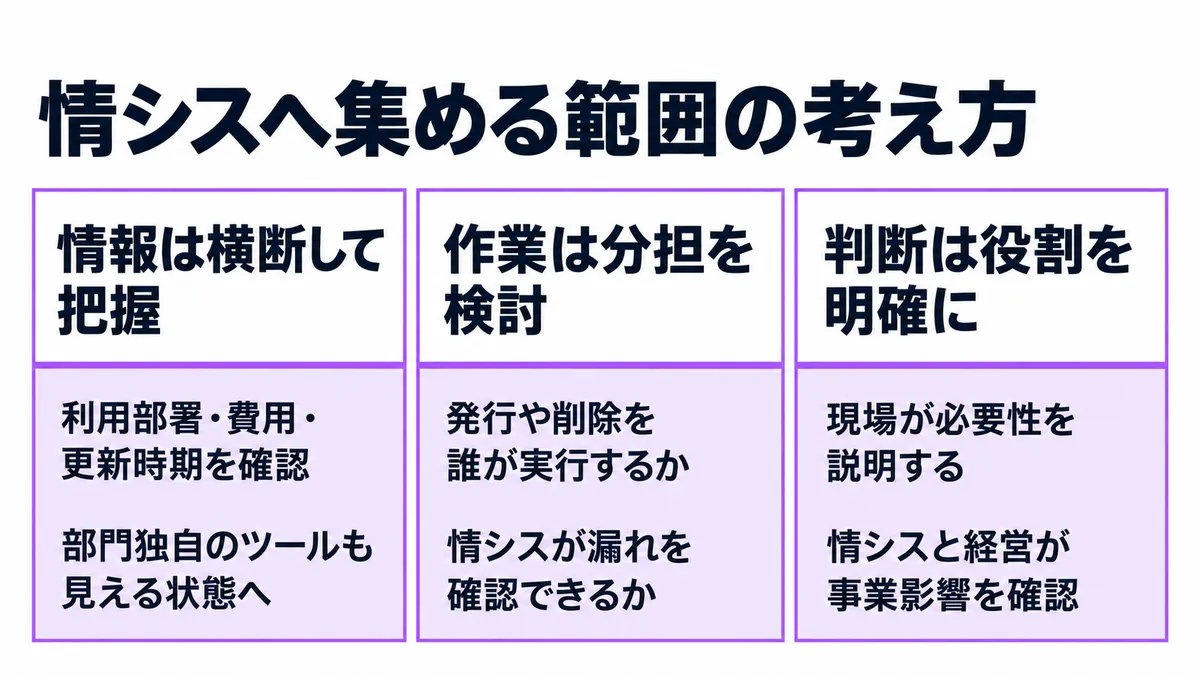 編集部の整理。費用と利用状況は横断して把握し、発行・削除の作業担当と、必要性や支出を判断する役割は分けて設計します。