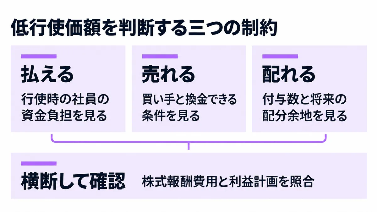 低い行使価額の便益を、社員が払えるか、株式を売れるか、今後も報酬を配れるかで整理し、利益計画と合わせて判断する編集部の見立て。