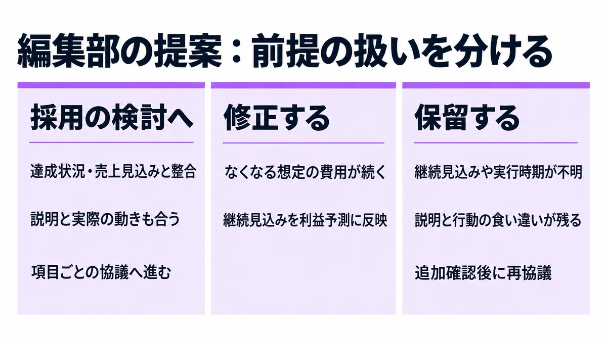 編集部の提案。前提と実態が合えば採用の検討へ、費用が続くと分かれば修正へ、不明点や矛盾が残れば保留して追加確認へ進みます。計上の可否を決める基準ではありません。