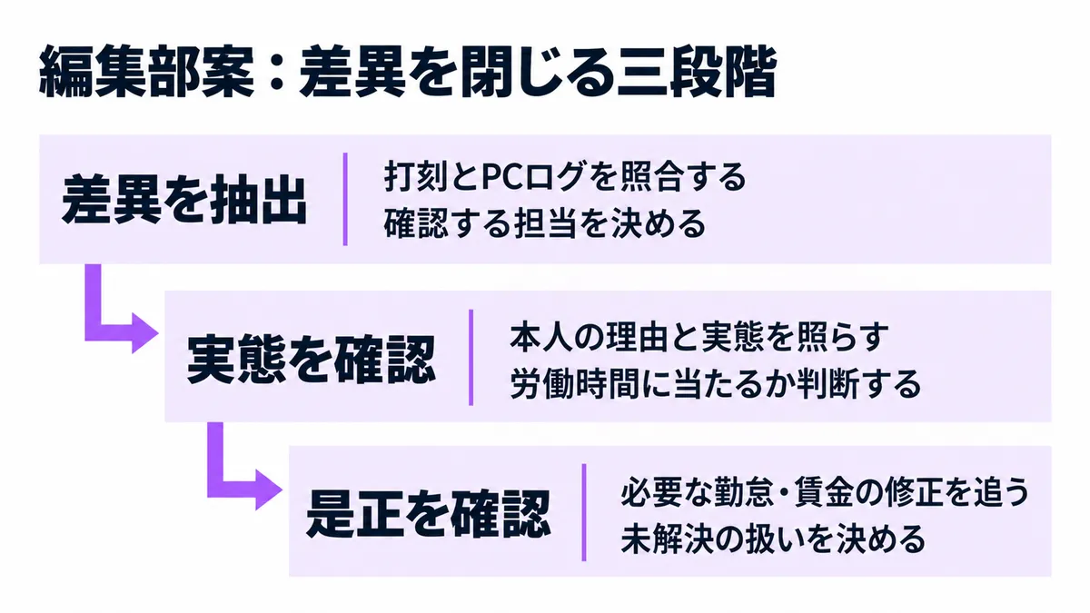 編集部の提案。打刻とPCログの差異を抽出し、本人の説明と実態から労働時間を判断して、必要な勤怠・賃金の修正完了まで確認します。