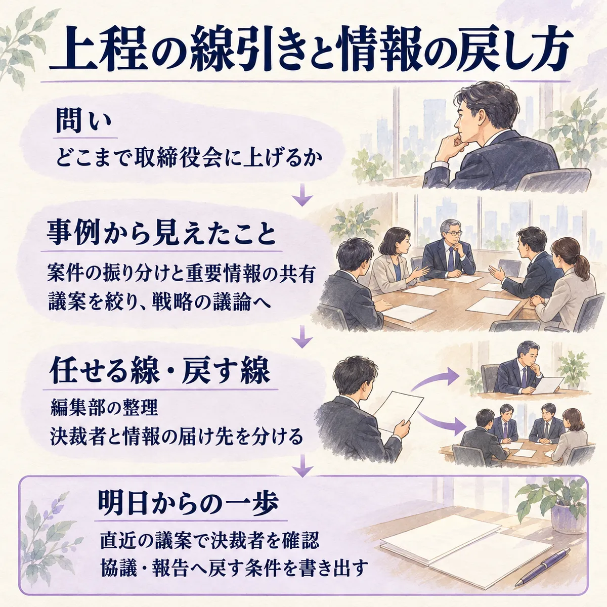 各社の事例から、案件の振り分けと重要情報の共有を学びます。編集部の提案は、決裁者と情報の届け先を分け、明日から直近の議案で協議・報告へ戻す条件を確かめることです。