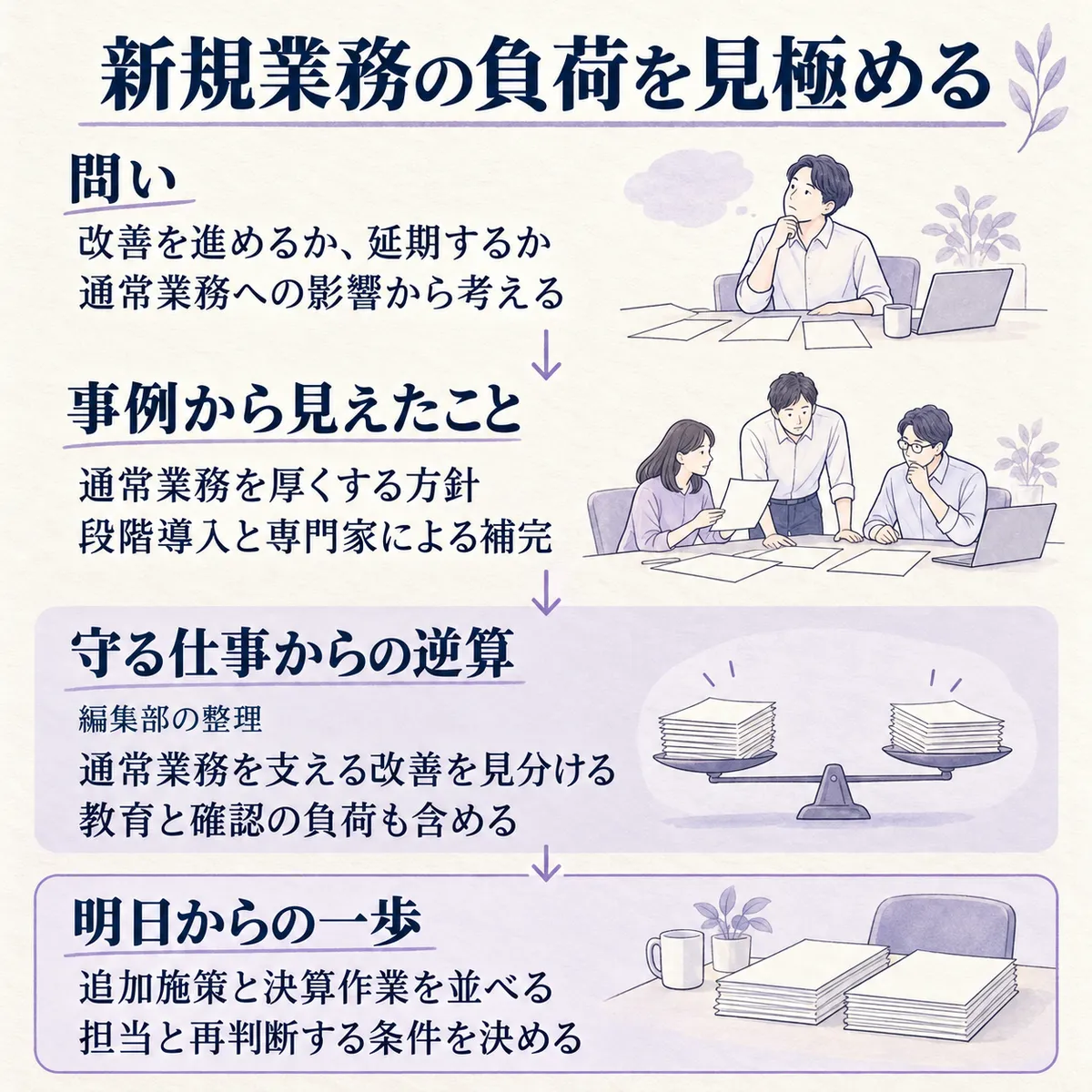 通常業務を厚くする方針、段階導入、専門家の活用を比較します。編集部の提案は、通常業務を支える改善を見分け、追加施策と決算作業の担当、再判断する条件を確かめることです。