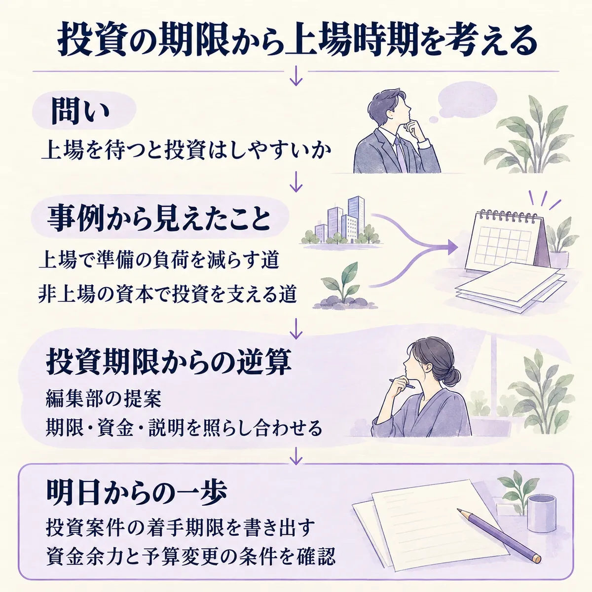 上場で動きやすくなった経験と非上場の資本を選ぶ判断を比べます。編集部は投資期限から逆算し、明日は着手期限、資金余力、予算変更の条件を確かめることを提案します。