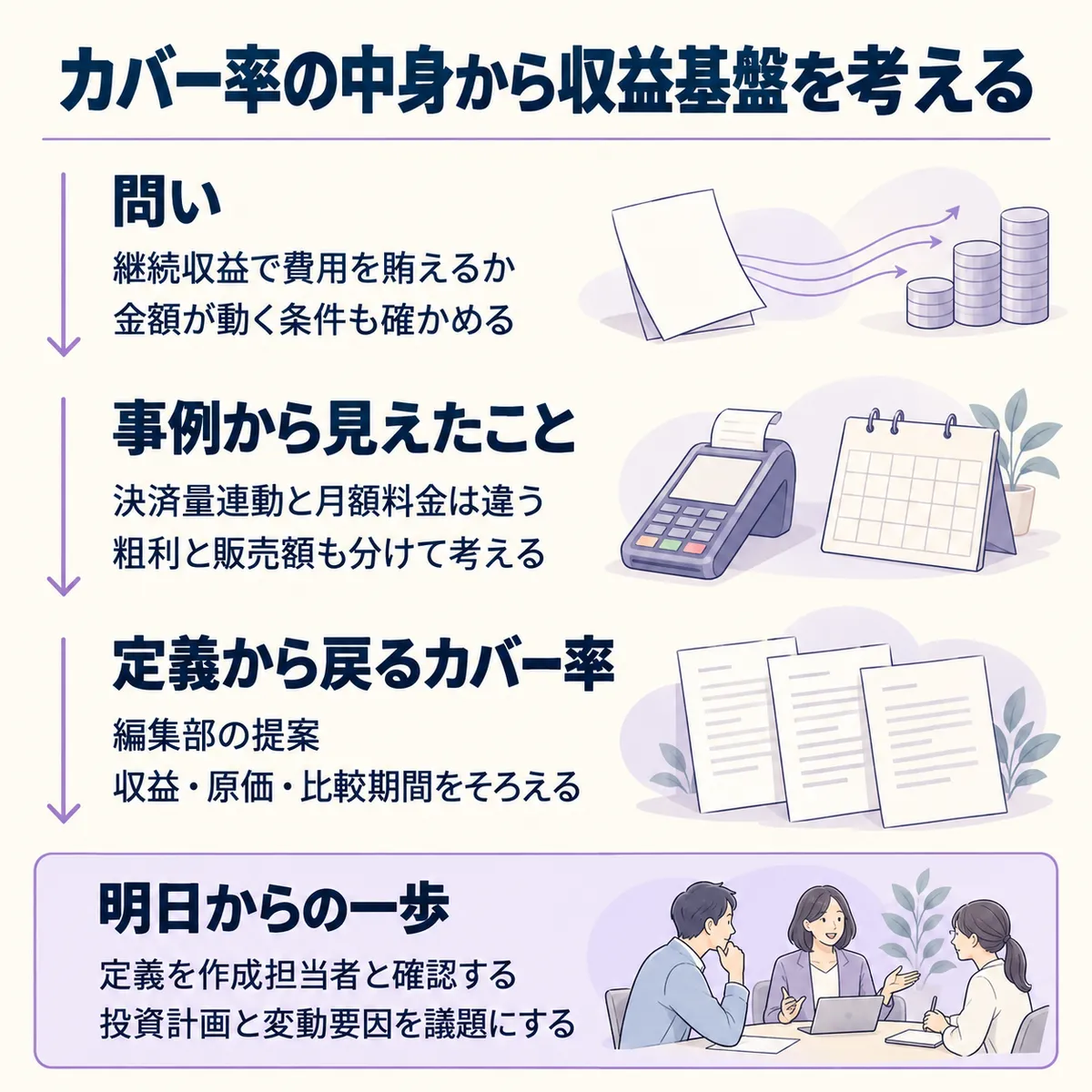決済量に連動する収益と月額料金の違いから、カバー率の定義、原価、期間を確かめます。編集部は、明日の会議で収益の変動要因と投資計画を確認することを提案します。