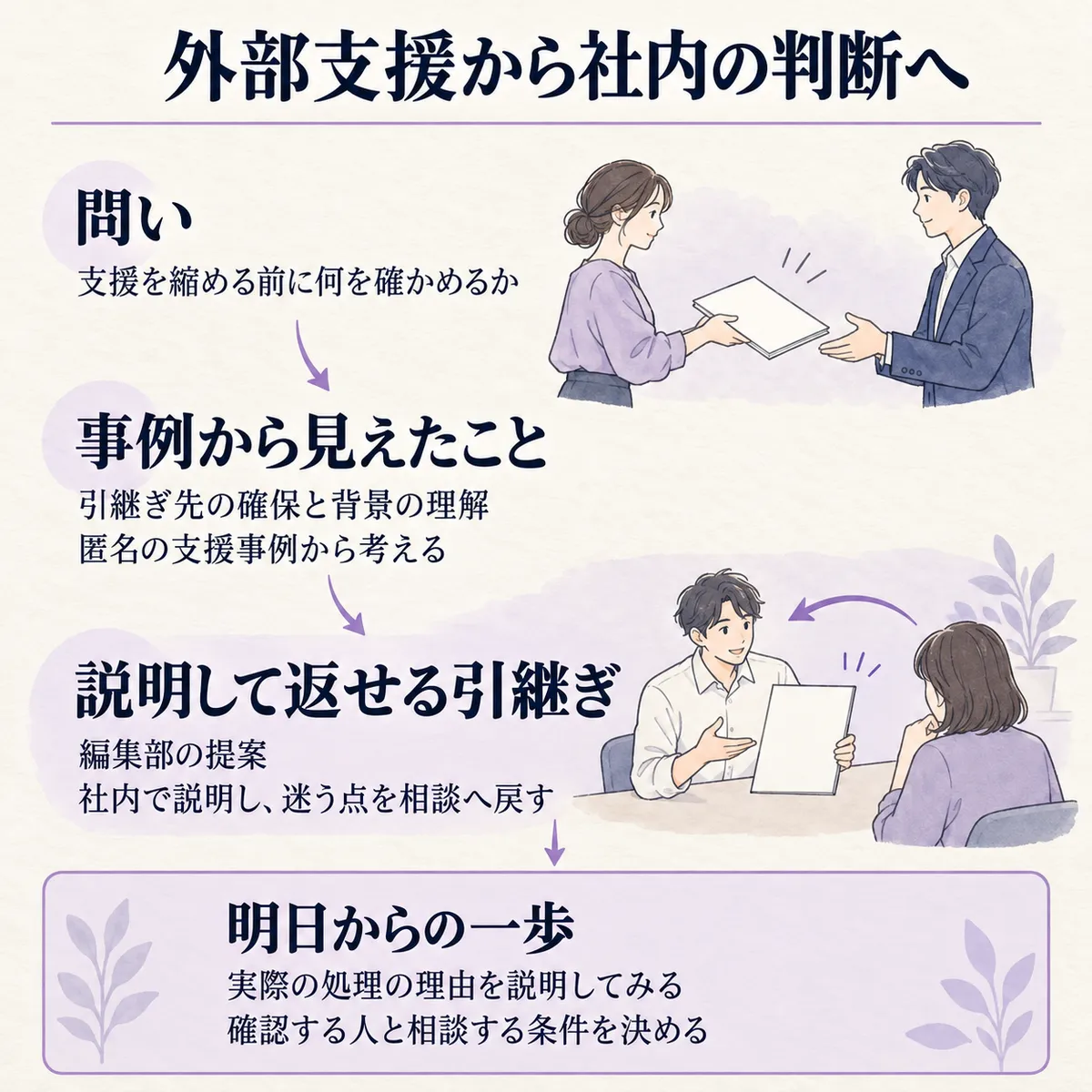 匿名の支援事例を比べ、受け手の確保と処理の理解を考えます。編集部は、社内で説明し迷う点を相談へ戻す引継ぎを提案します。明日は実際の処理で確かめます。
