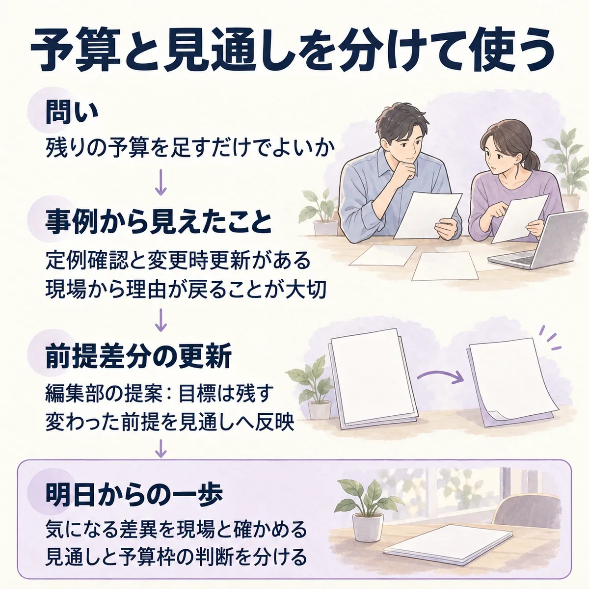 定例確認と変更時更新の事例から、編集部は目標を残して変わった前提を見通しに反映する進め方を提案します。明日は差異の理由を現場と確かめます。