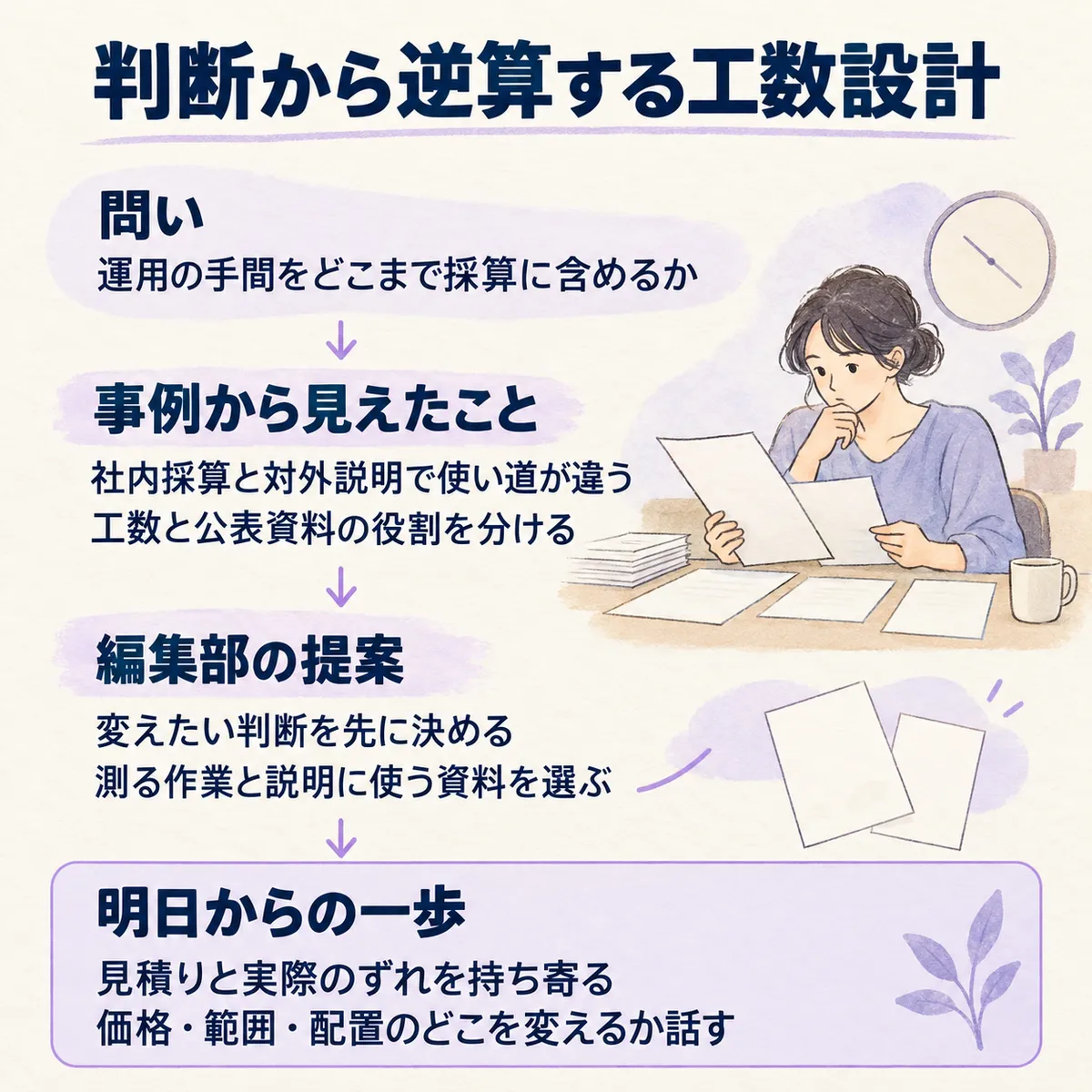 工数は社内の採算把握と取引先への作業説明に使われています。編集部は労務費上昇の説明に使う公表資料と工数の役割を分け、変えたい判断から記録を設計することを提案します。
