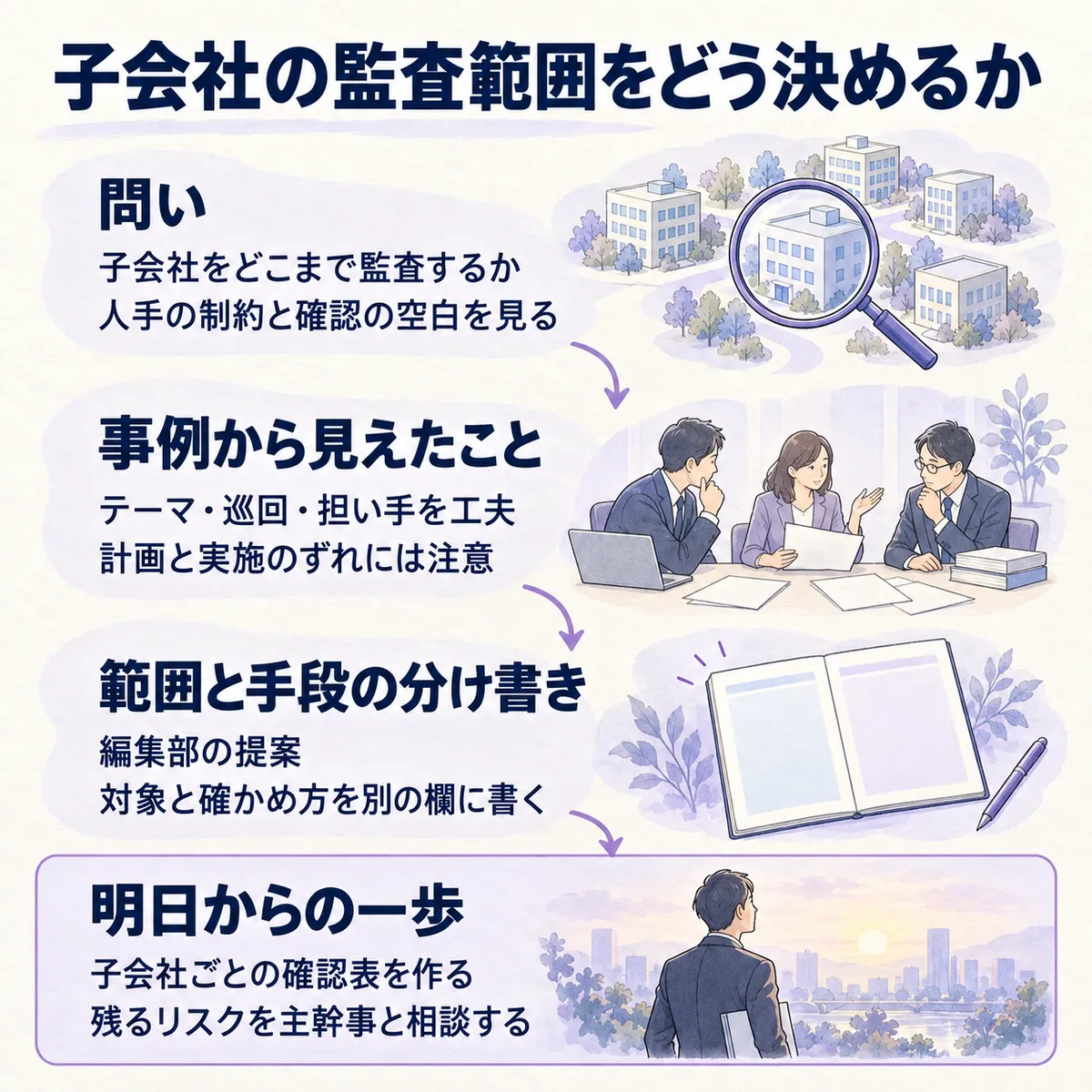子会社を含む監査範囲と実施方法を分けて考えます。事例の工夫と限界を確かめ、編集部は確認表で未確認事項を見つける方法を提案します。