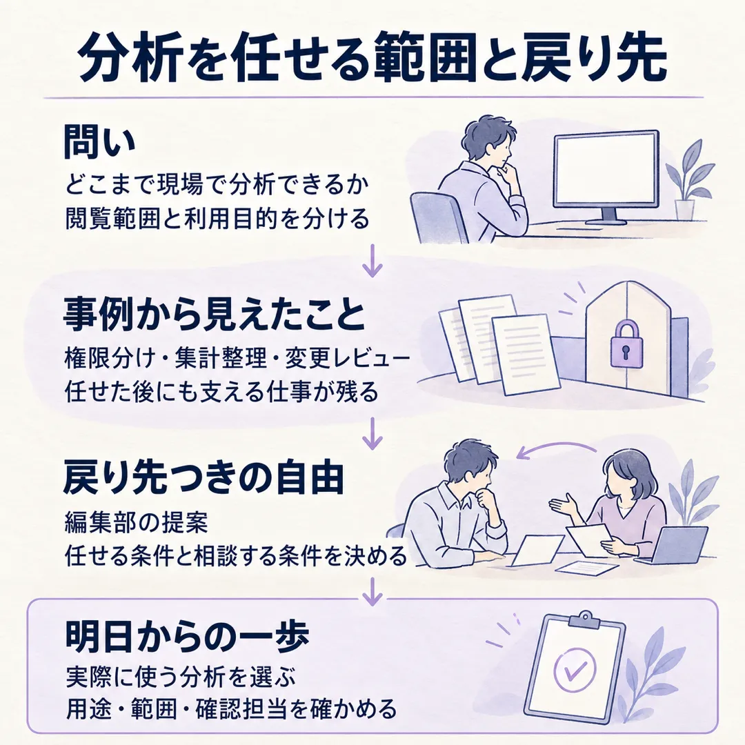 分析の自由と閲覧範囲を分け、各社の工夫から、任せる条件と相談する条件を決める編集部の提案へ進みます。明日は実際の分析で用途・範囲・確認担当を確かめます。
