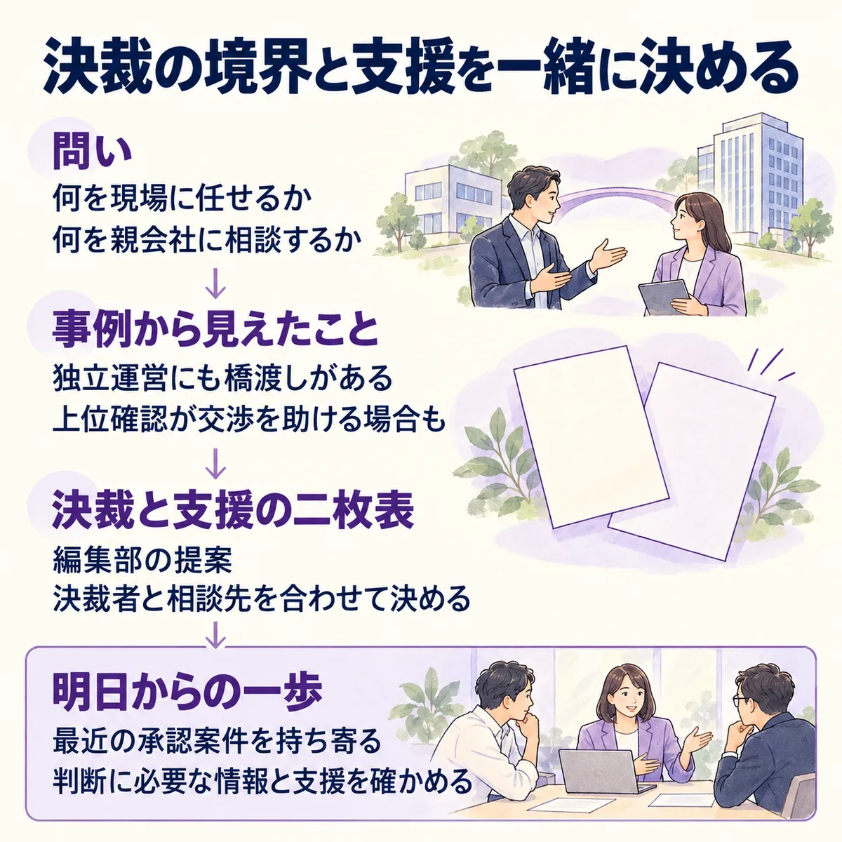 編集部の提案。独立運営と上位確認の事例から、決裁者と相談先を一緒に決める型を考え、最近の承認案件で必要な情報と支援を確かめます。
