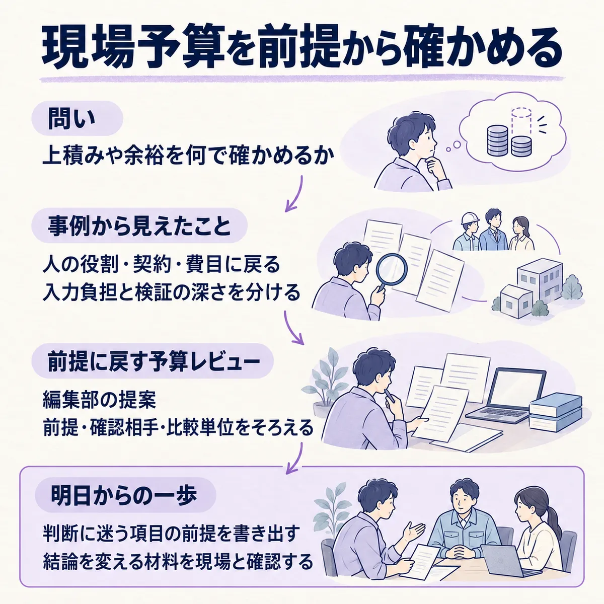 人員・ビル別収支・IT投資の事例から、編集部は前提に戻す予算レビューを提案します。明日は判断に迷う予算の前提と確認相手をそろえます。