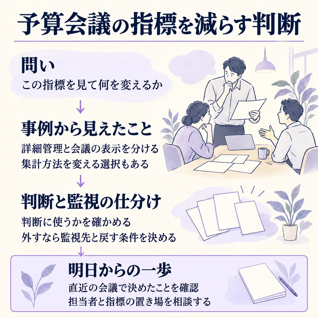 予算会議の指標を減らす前に、判断に使うかと監視の置き場を確認します。詳細管理や集計改善の事例を比べ、明日は担当者と判断の用途、監視先、会議へ戻す条件を確かめます。