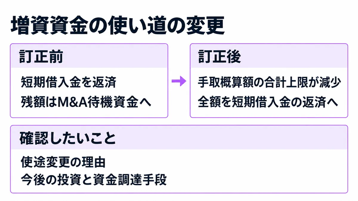 増資資金は、訂正前の借入返済と残額のM&A待機資金から、訂正後は全額を短期借入金の返済に充てる予定へ変更。変更理由と今後の投資資金は確認が必要です。