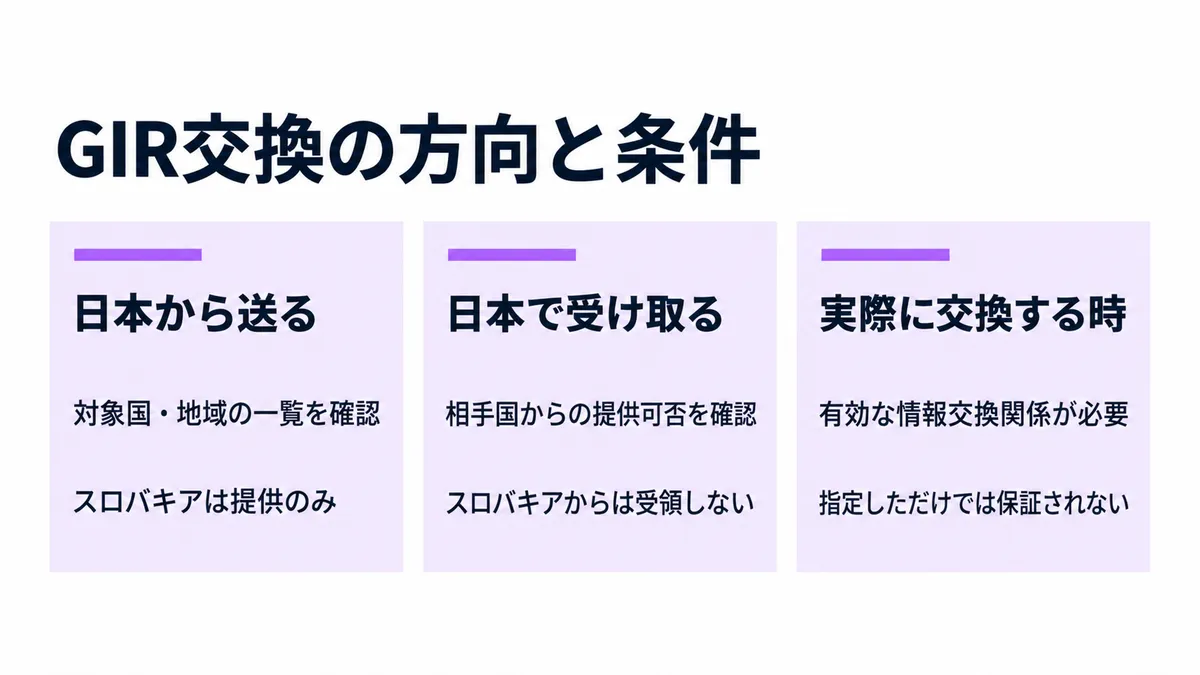 GIR交換は送付と受領の方向を分けて確認します。スロバキアは日本からの提供のみで、実際の交換には交換時点で有効な関係が必要です。