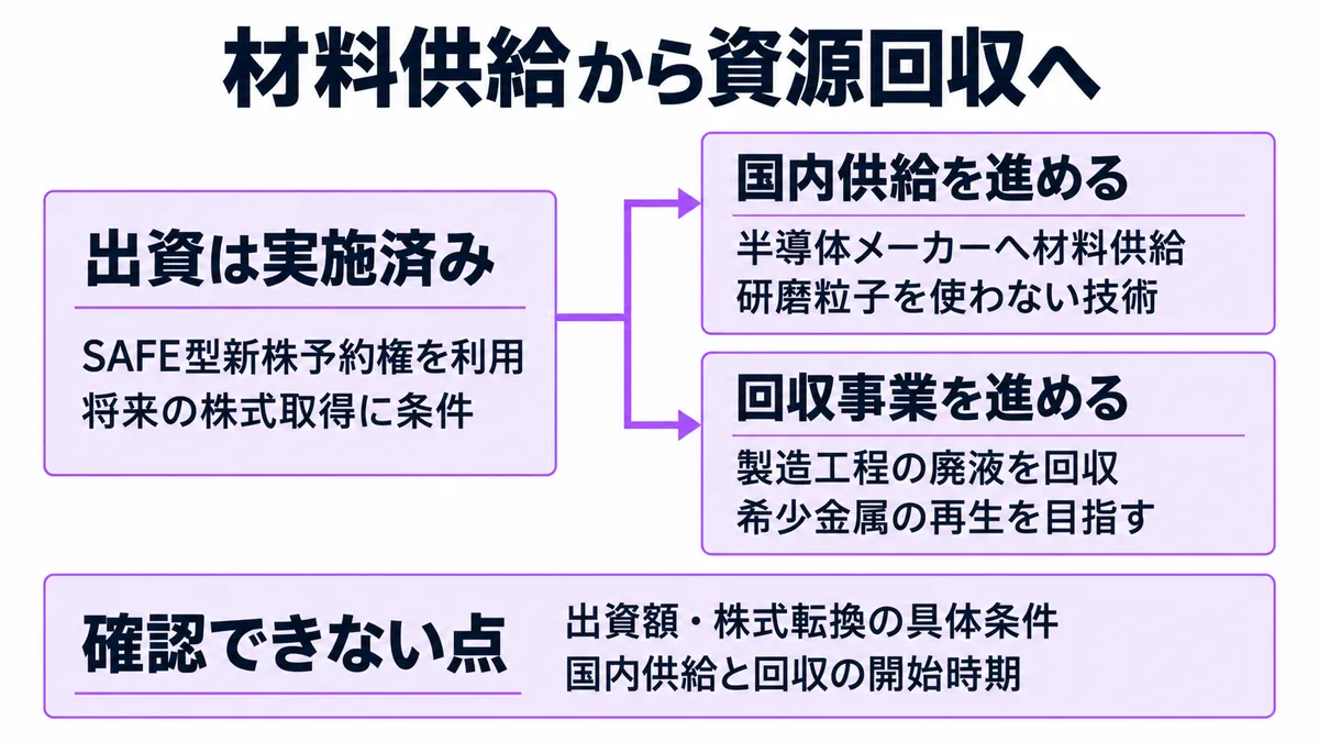 豊田通商はSAFE型新株予約権で出資済みです。国内での半導体材料供給と廃液からの希少金属回収を進める方針ですが、出資額や国内事業の開始時期は確認できません。