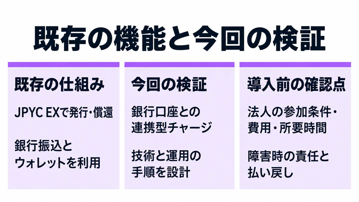 既存のJPYC EXは発行・償還を提供。今回の実証では銀行口座とウォレットの接続を検証します。法人の参加条件や費用、障害時の責任は今後の確認点です。