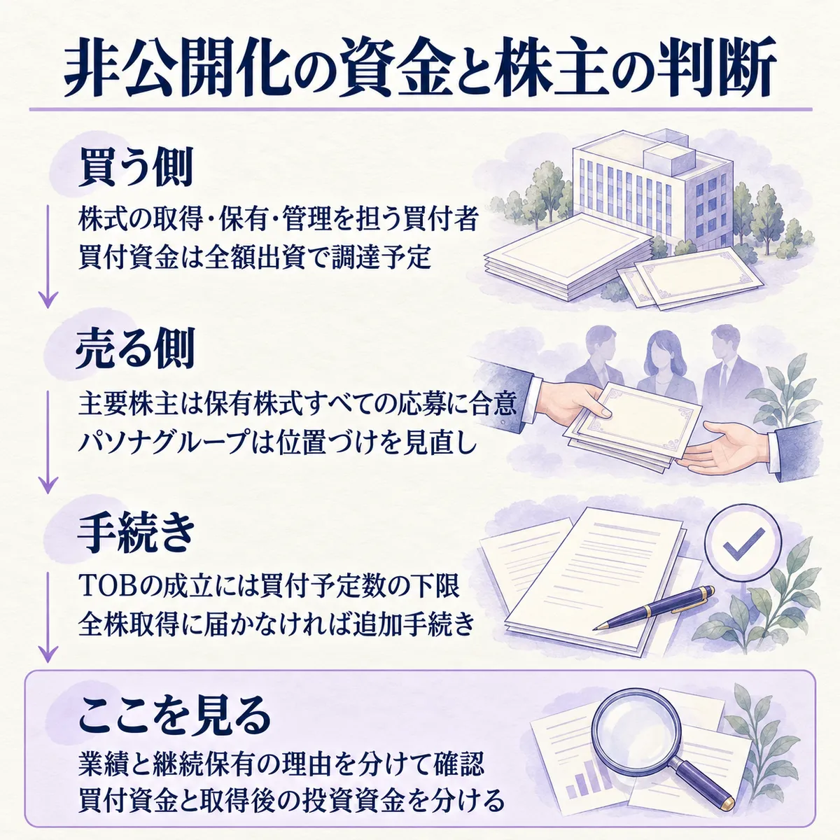 買付者は全額出資で買付資金を調達する予定です。主要株主は応募に合意し、成立後は非公開化の手続きへ進む予定です。業績と保有の意味、買付資金と取得後の投資資金を分けて確認します。