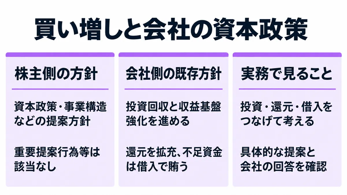 シルチェスターの提案方針と東ソーの既存の投資・還元方針を並べ、資本配分と具体的な対話内容を見るという実務上の論点を示します。