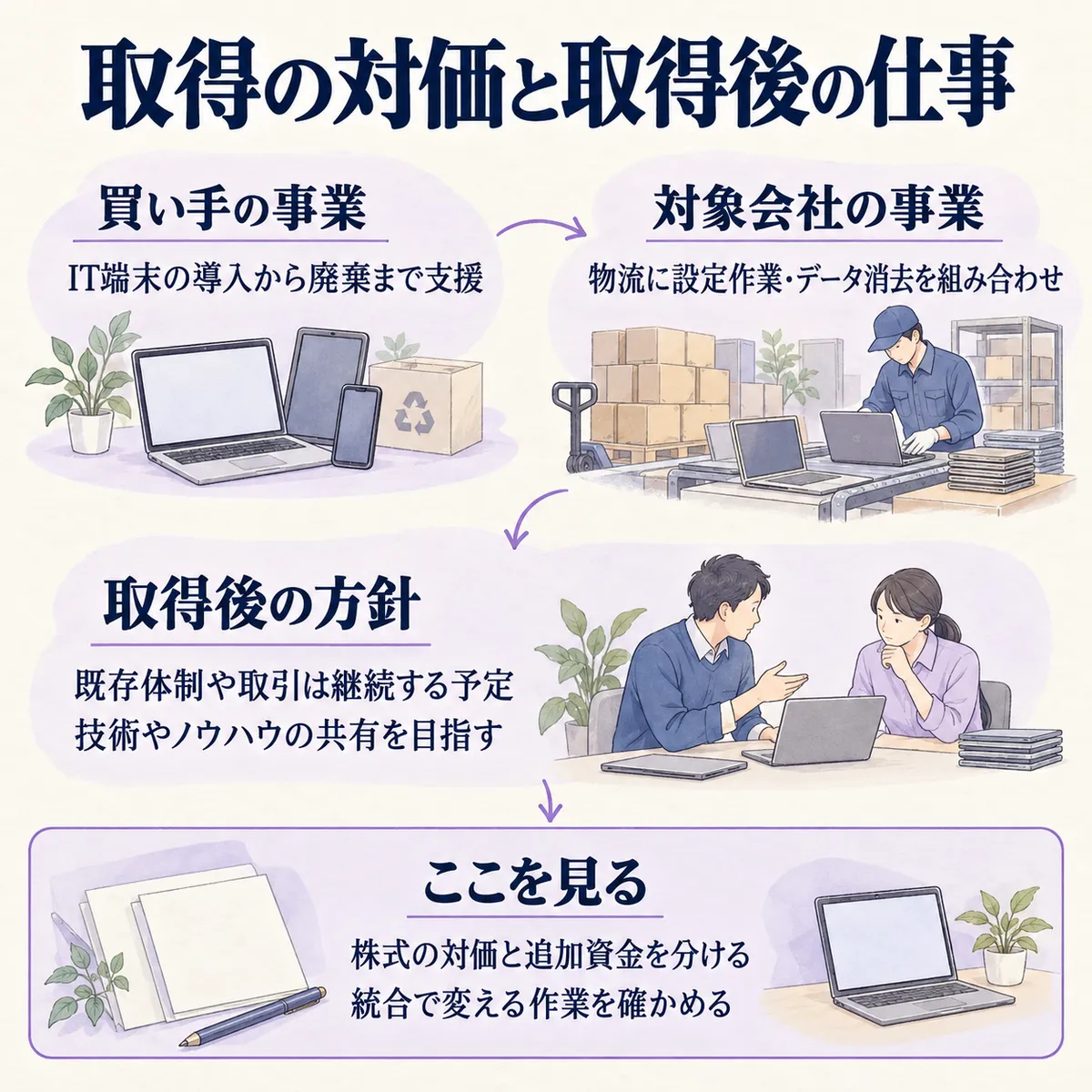物流と端末支援を組み合わせる買収です。既存体制を継続する予定の下で、株式の対価とは別に、追加資金と現場の変更点を確認します。