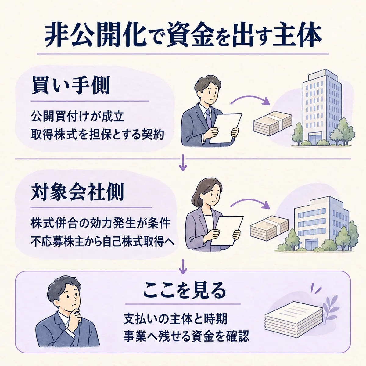 買い手の公開買付けと、対象会社による自己株式取得は別の支払いです。資金を出す主体と時期、事業へ残せる資金を確認します。