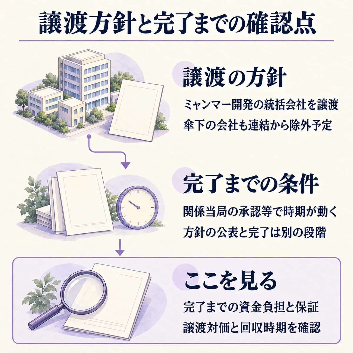 鹿島建設はミャンマー開発の統括会社を譲渡する方針です。完了時期は当局承認等で動くため、資金負担、保証、対価と回収時期を確認します。