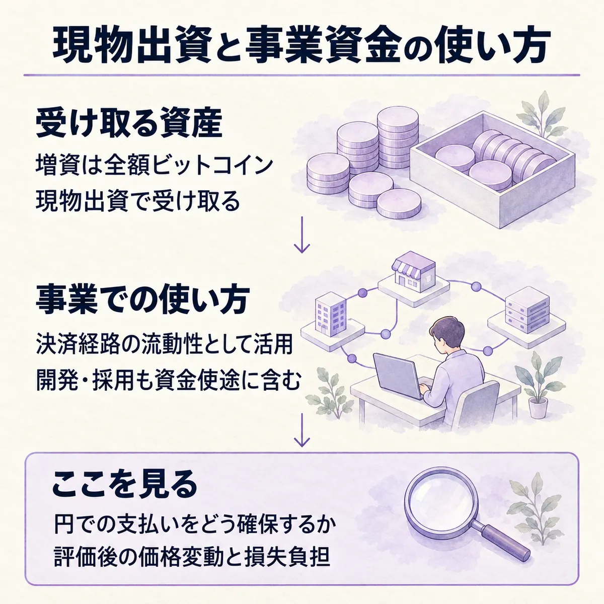 全額ビットコインの現物出資を、決済経路の流動性などに使う計画です。円での支払資金の確保と、評価後の価格変動・損失負担を確かめます。