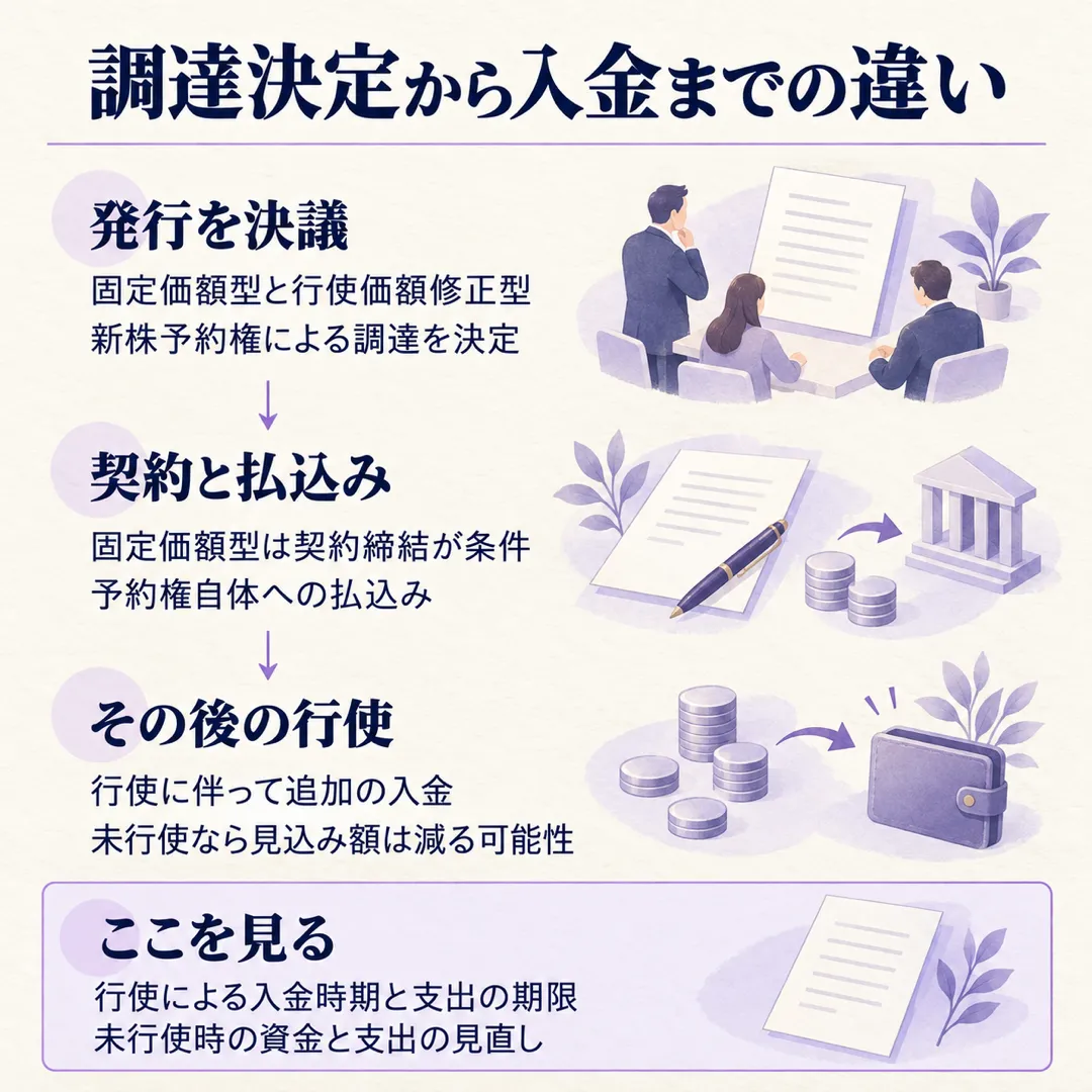 イメージワンの調達では、発行決議、契約と予約権への払込み、その後の行使を分けて確認します。行使されなければ見込み額が減る可能性があり、入金時期と未行使時の対応が確認点です。