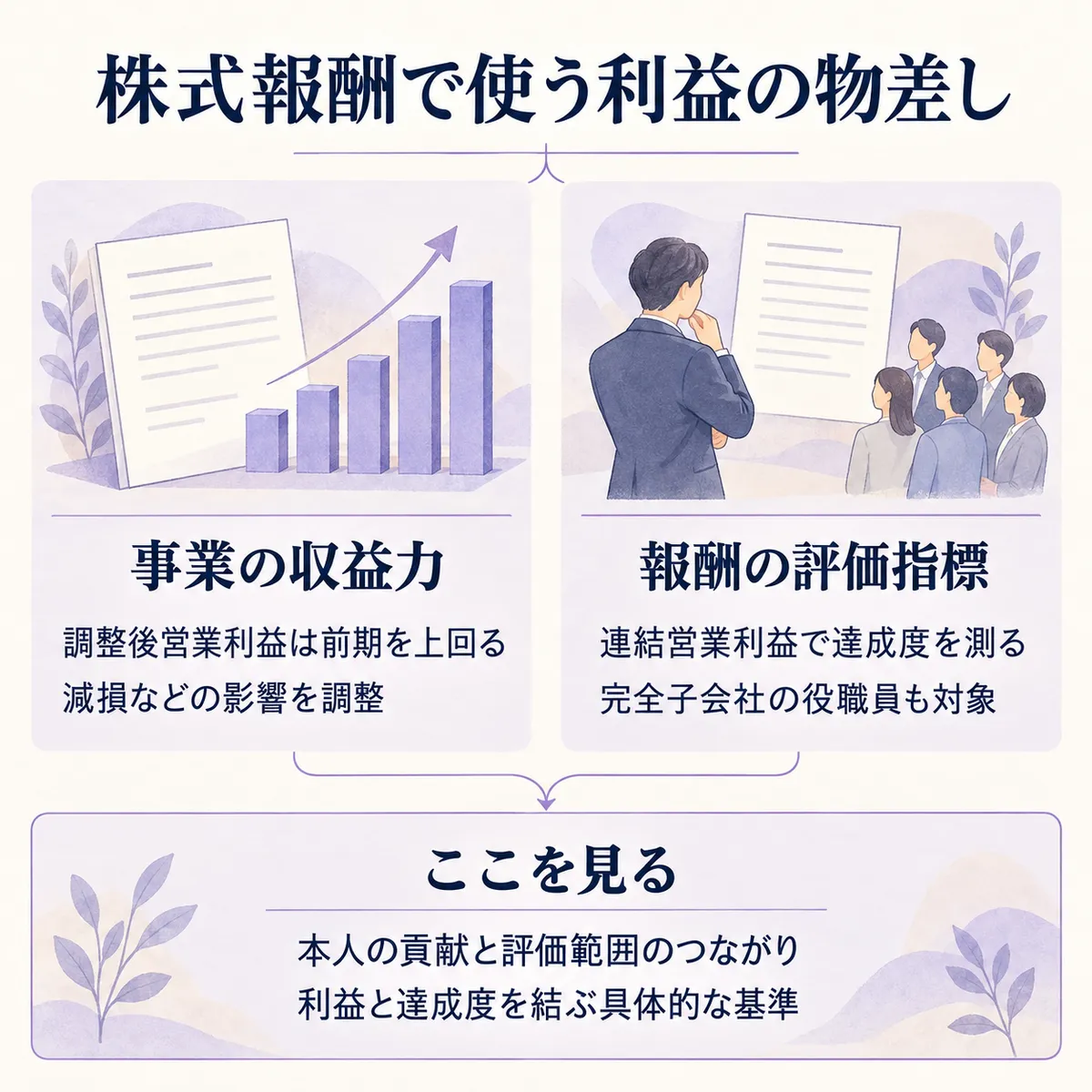調整後営業利益は前期を上回る一方、株式報酬には連結営業利益を使用。子会社の役職員も対象となるため、本人の貢献と評価範囲の対応を確かめます。