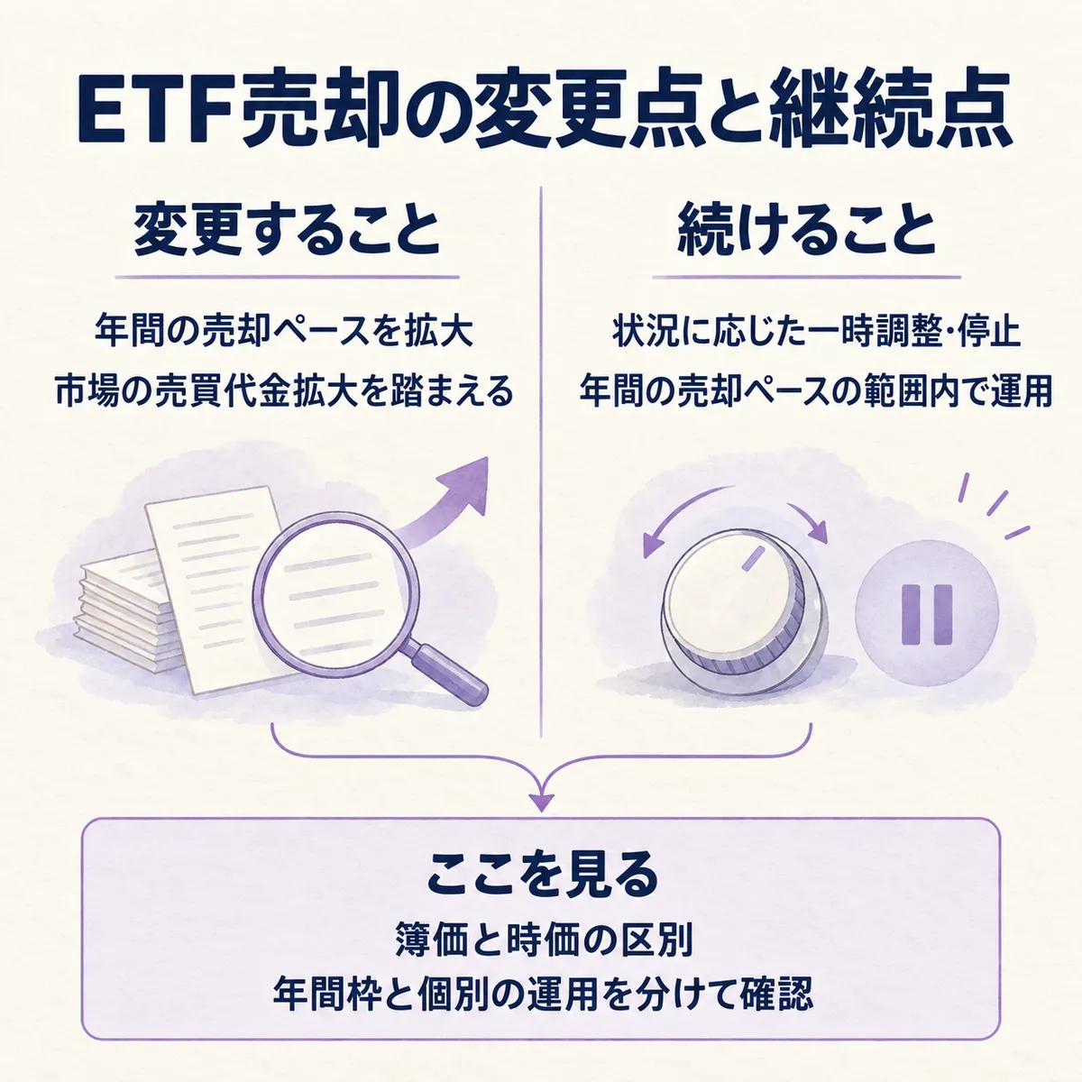 日銀はETFの年間売却ペースを拡大する一方、市場の状況に応じた一時的な調整・停止を維持します。簿価と時価、年間枠と個別運用を分けて確認します。