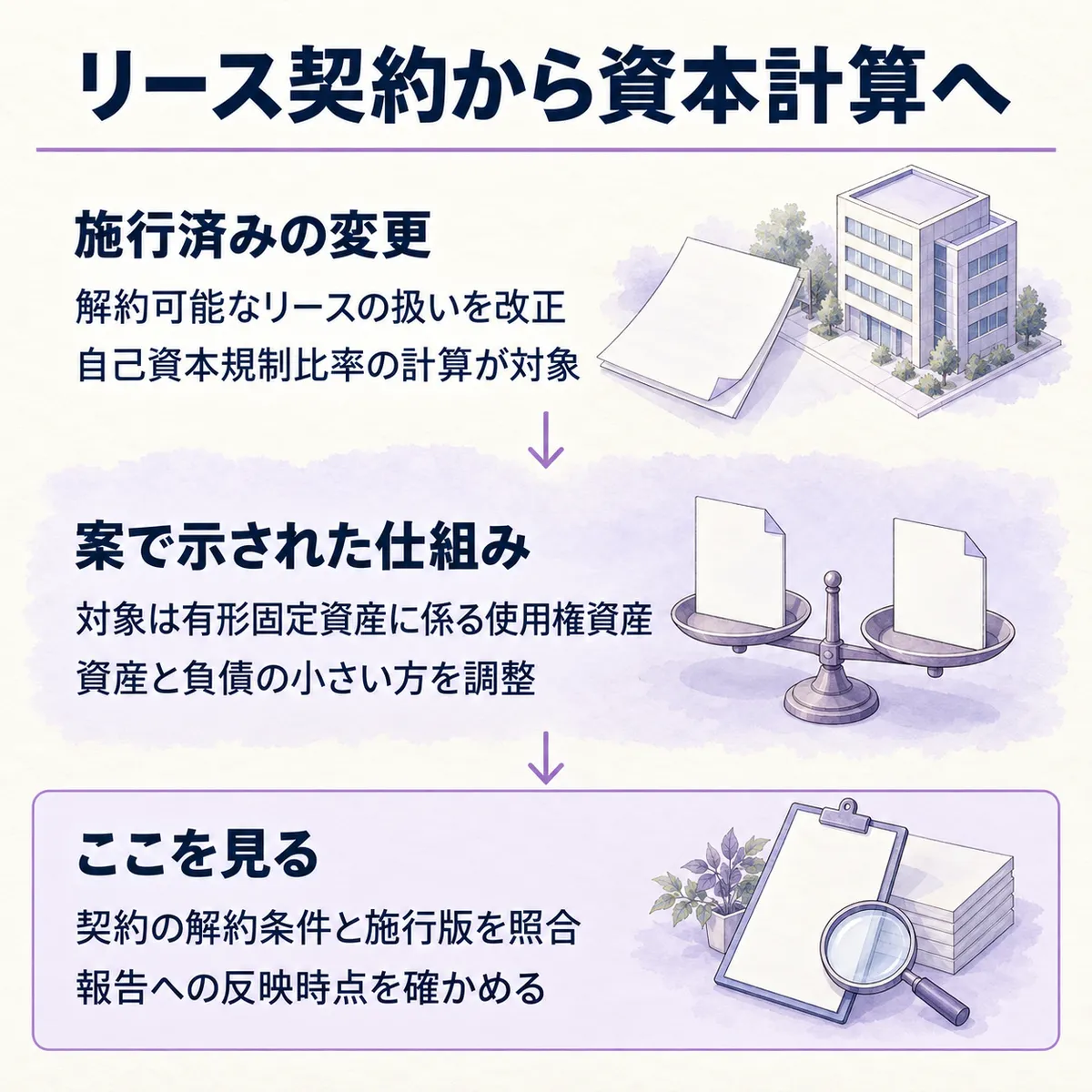 解約可能なリースに関する自己資本規制の改正は施行済みです。改正案の計算方法を手がかりに、契約条件と施行版、報告への反映時点を確かめます。