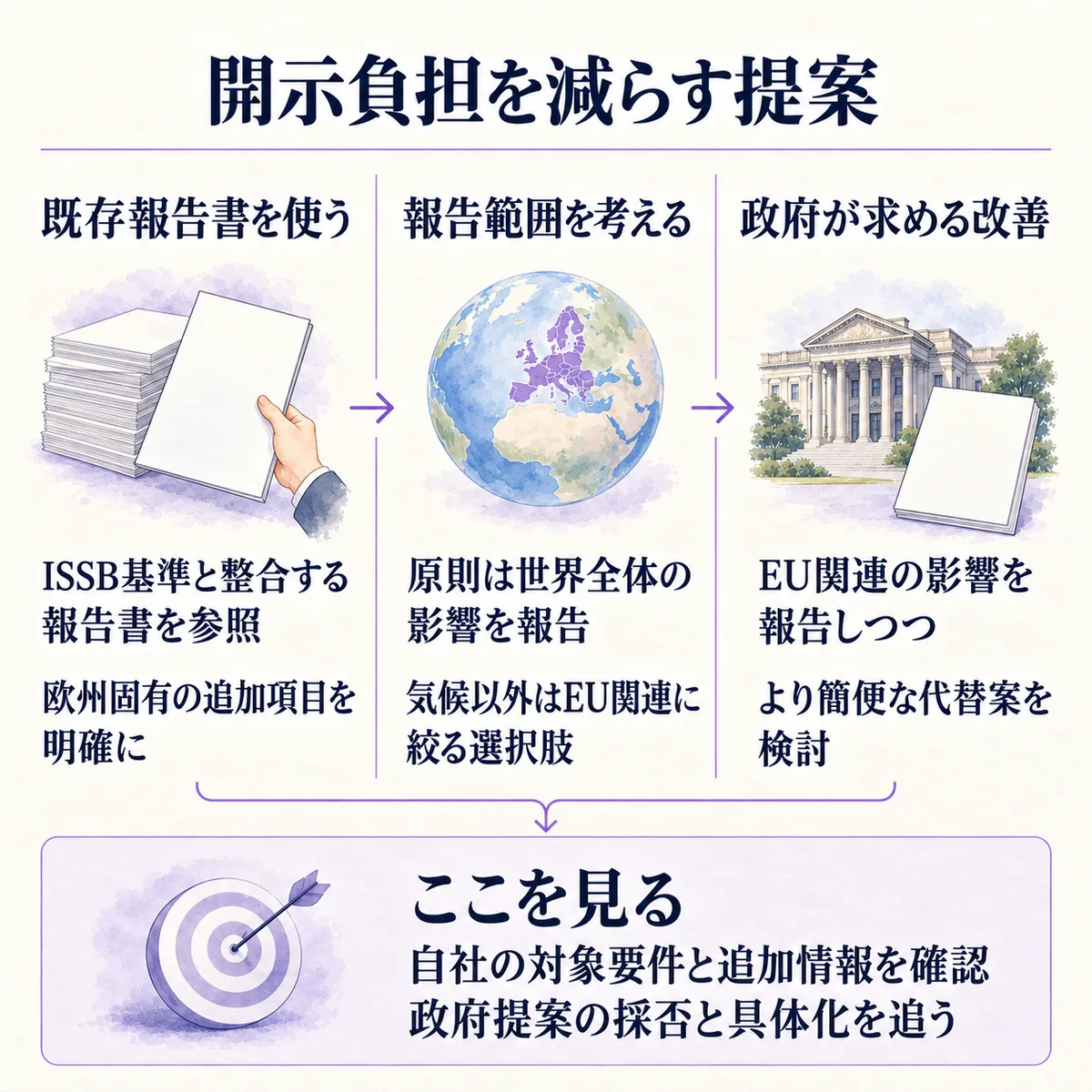日本政府は既存報告書の参照に必要な追加項目の明確化と、EU関連の影響を報告する簡便な代替案を求めました。自社の対象要件と追加情報、今後の採否が確認点です。
