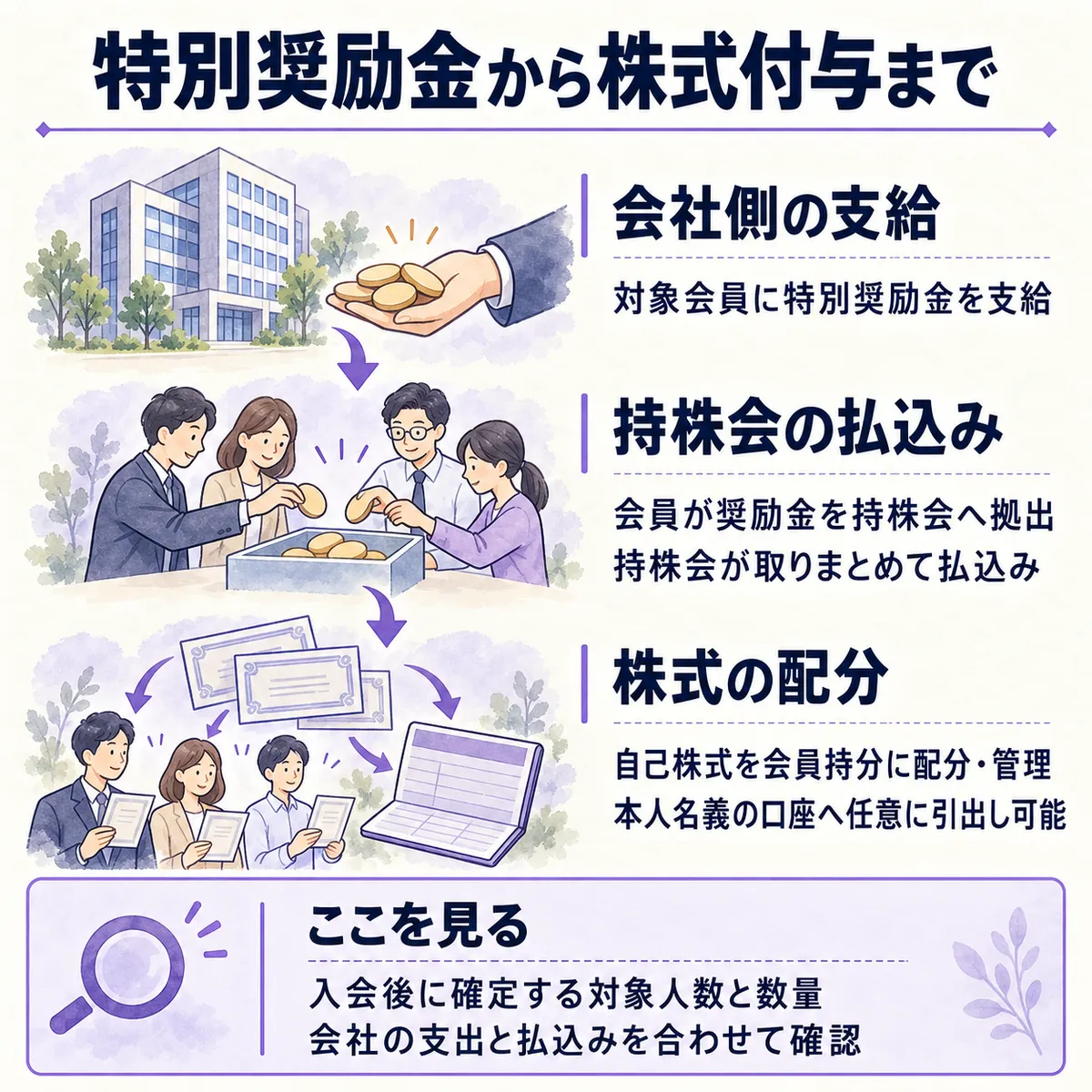 ニフコは会社側の特別奨励金を持株会経由で払い込む形で自己株式を付与する計画です。資金調達が目的ではなく、対象人数の確定と会社の支出の確認が実務上の論点です。