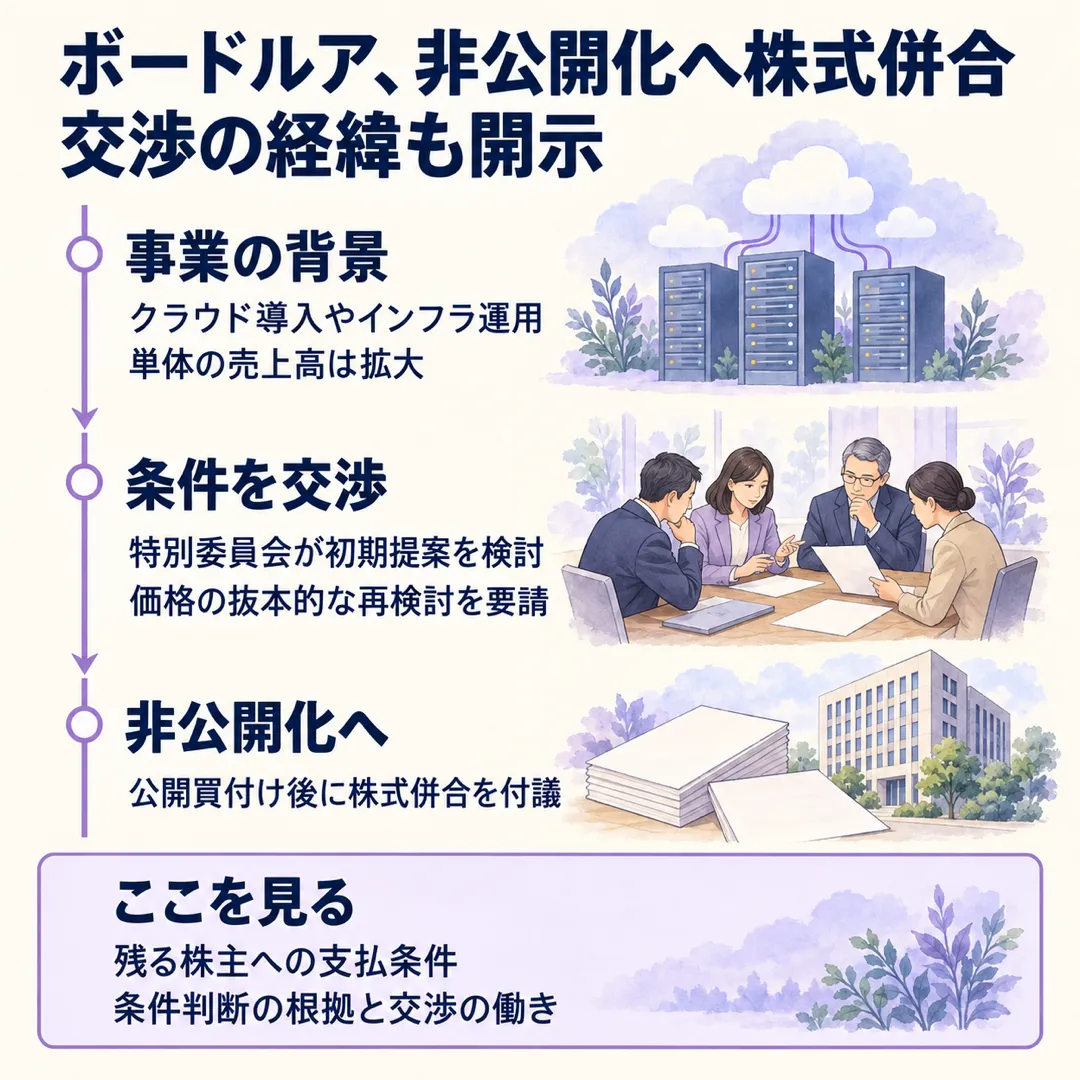 ボードルアはMBO後の株式併合を総会に付議へ。特別委員会が価格の再検討を求めた経緯と、残る株主への支払条件が確認点です。