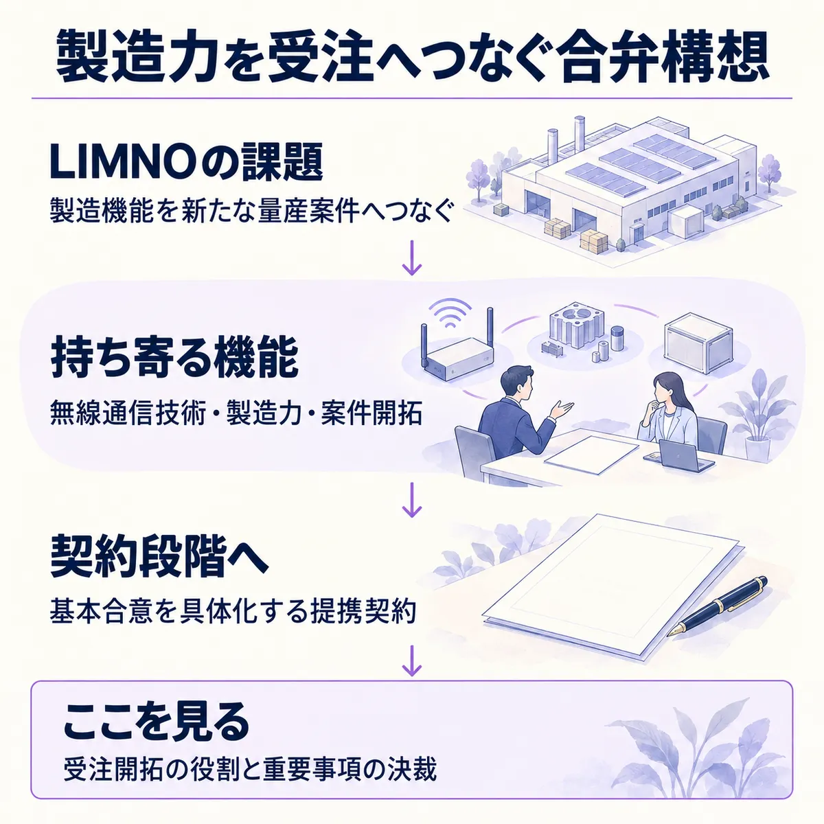 LIMNOの売上減と量産案件獲得の課題に対し、技術・製造力・案件開拓を組み合わせる合弁構想です。契約後の役割分担と経営体制を確認します。